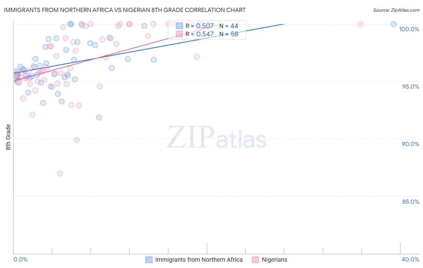 Immigrants from Northern Africa vs Nigerian 8th Grade