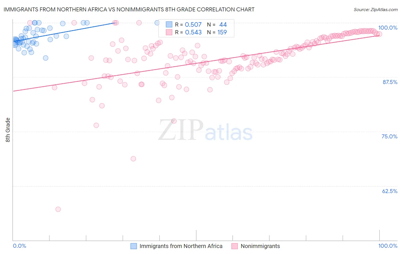 Immigrants from Northern Africa vs Nonimmigrants 8th Grade