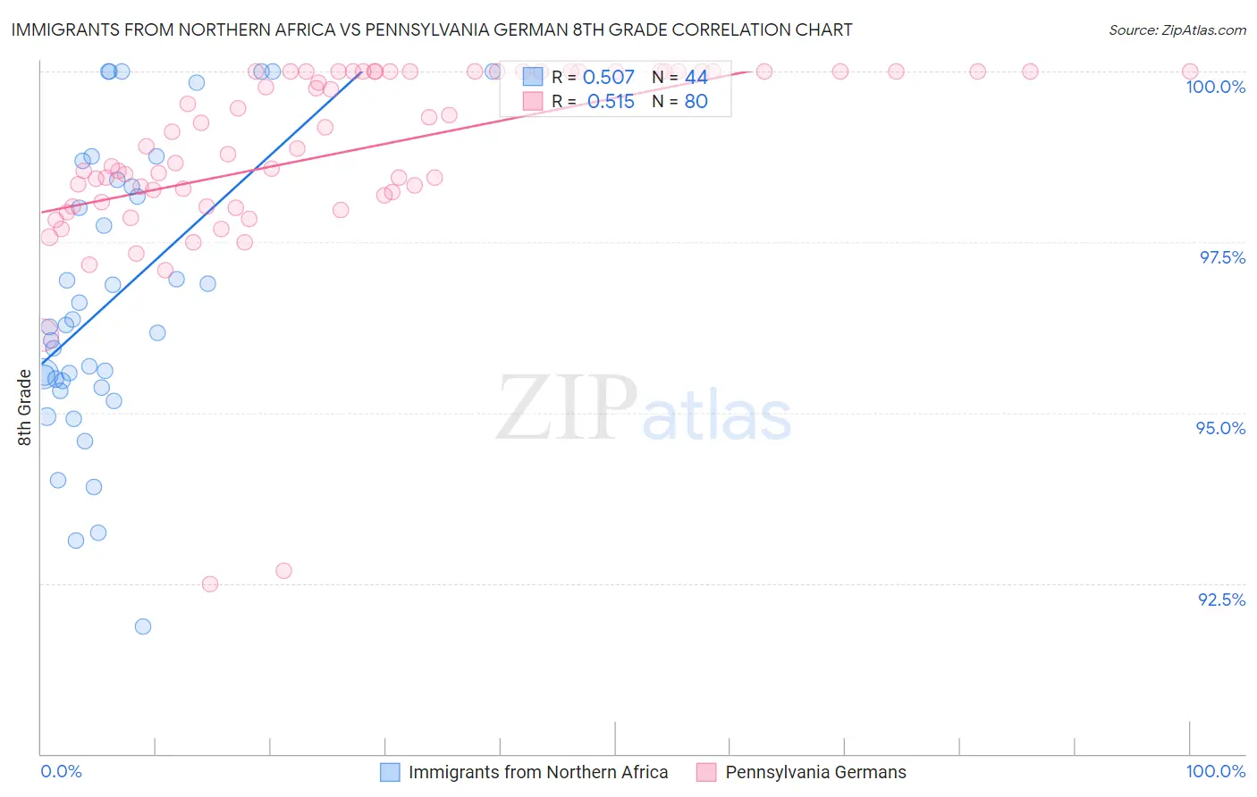 Immigrants from Northern Africa vs Pennsylvania German 8th Grade