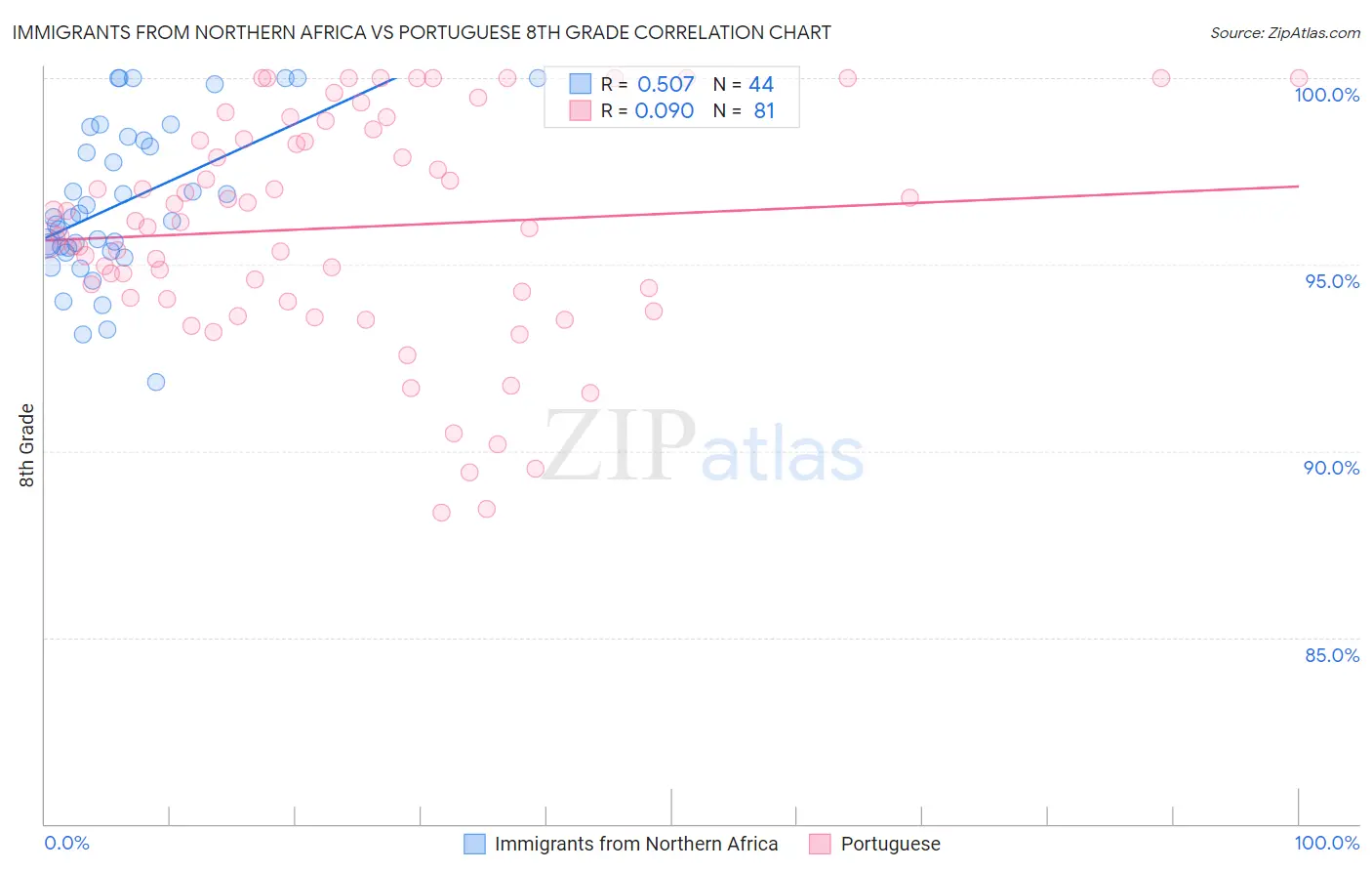 Immigrants from Northern Africa vs Portuguese 8th Grade