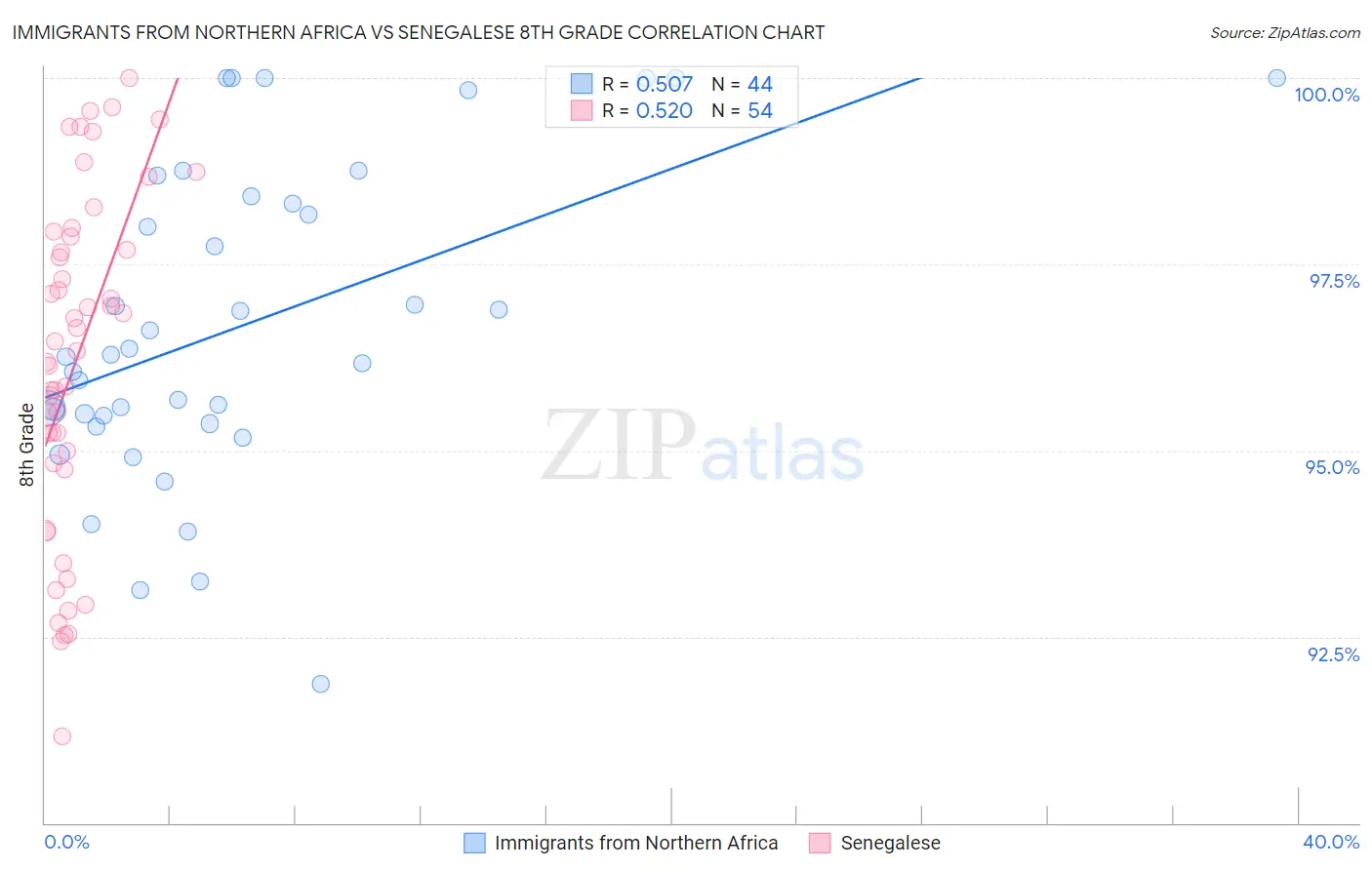 Immigrants from Northern Africa vs Senegalese 8th Grade