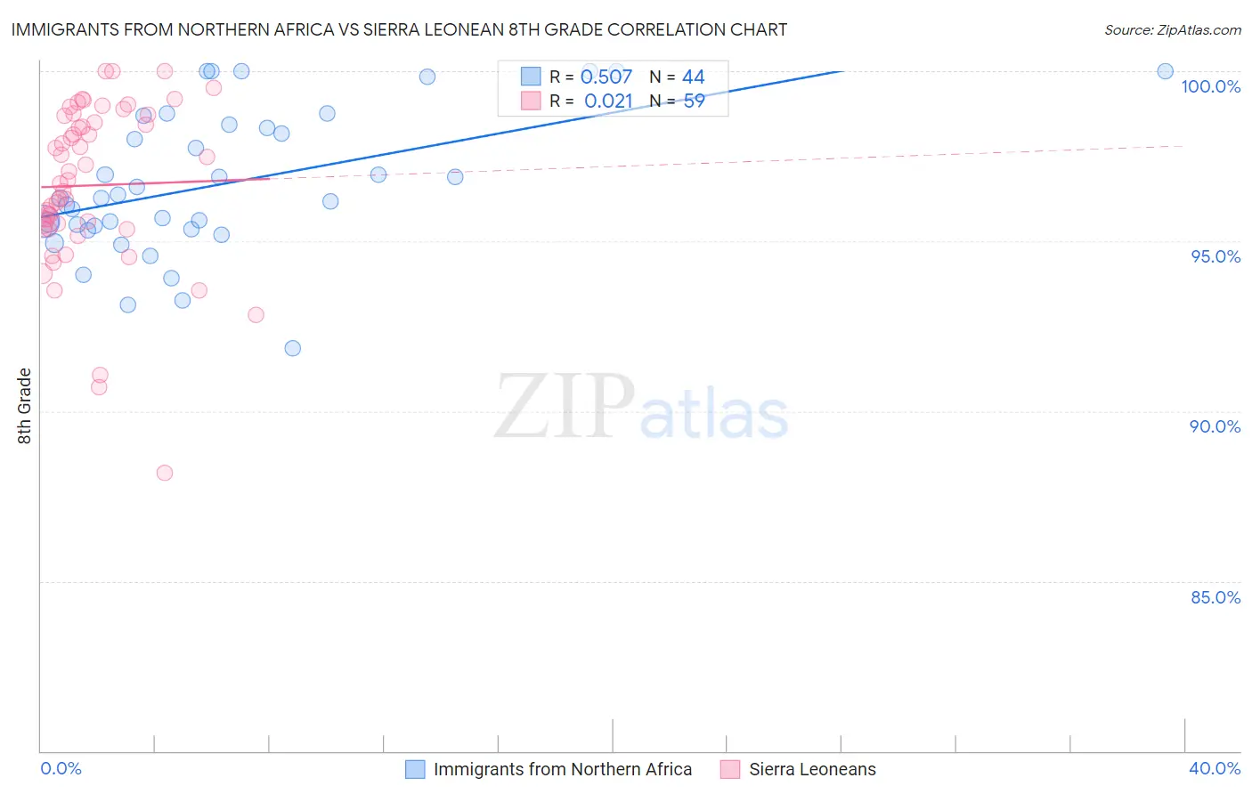 Immigrants from Northern Africa vs Sierra Leonean 8th Grade