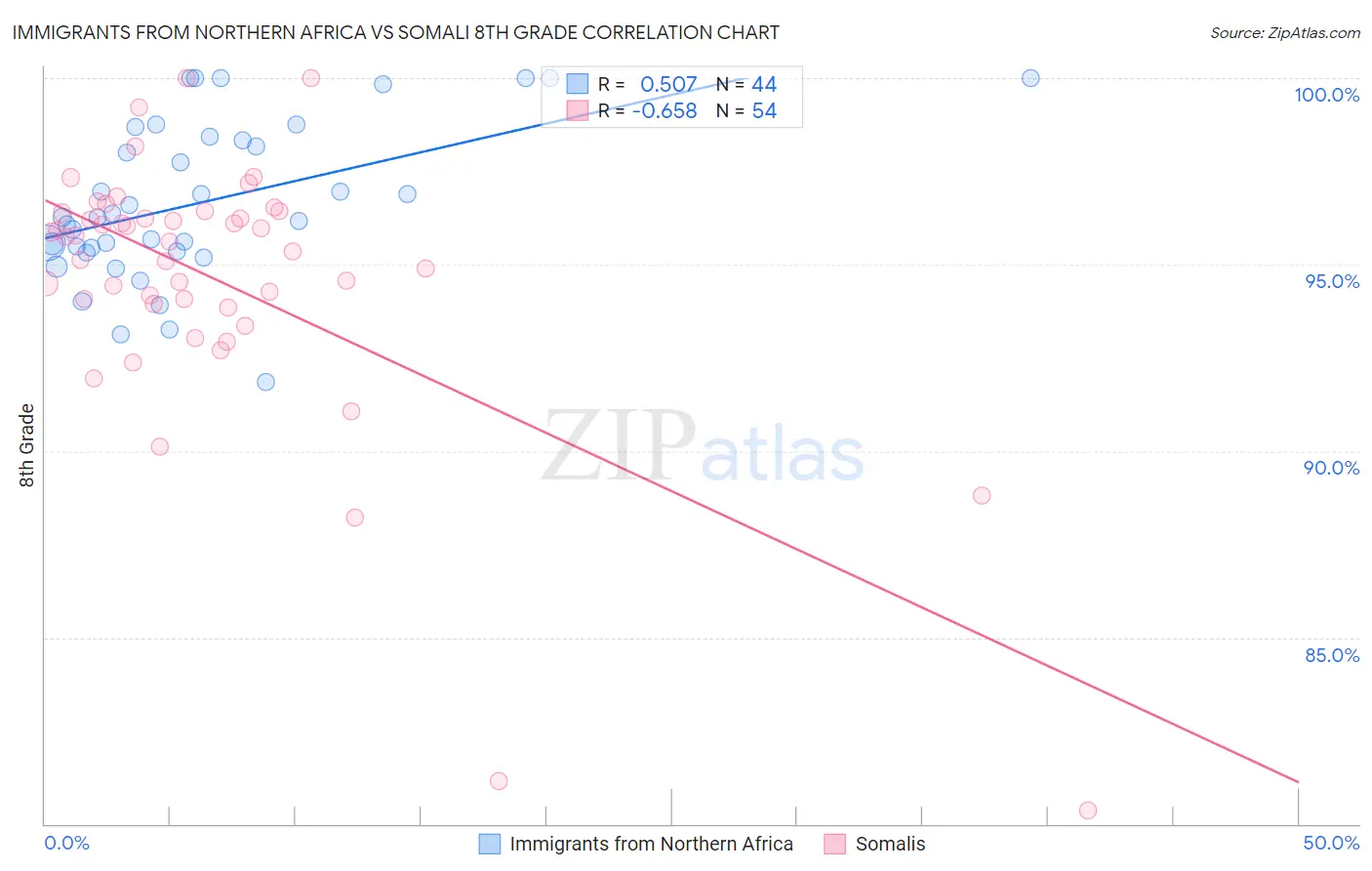 Immigrants from Northern Africa vs Somali 8th Grade