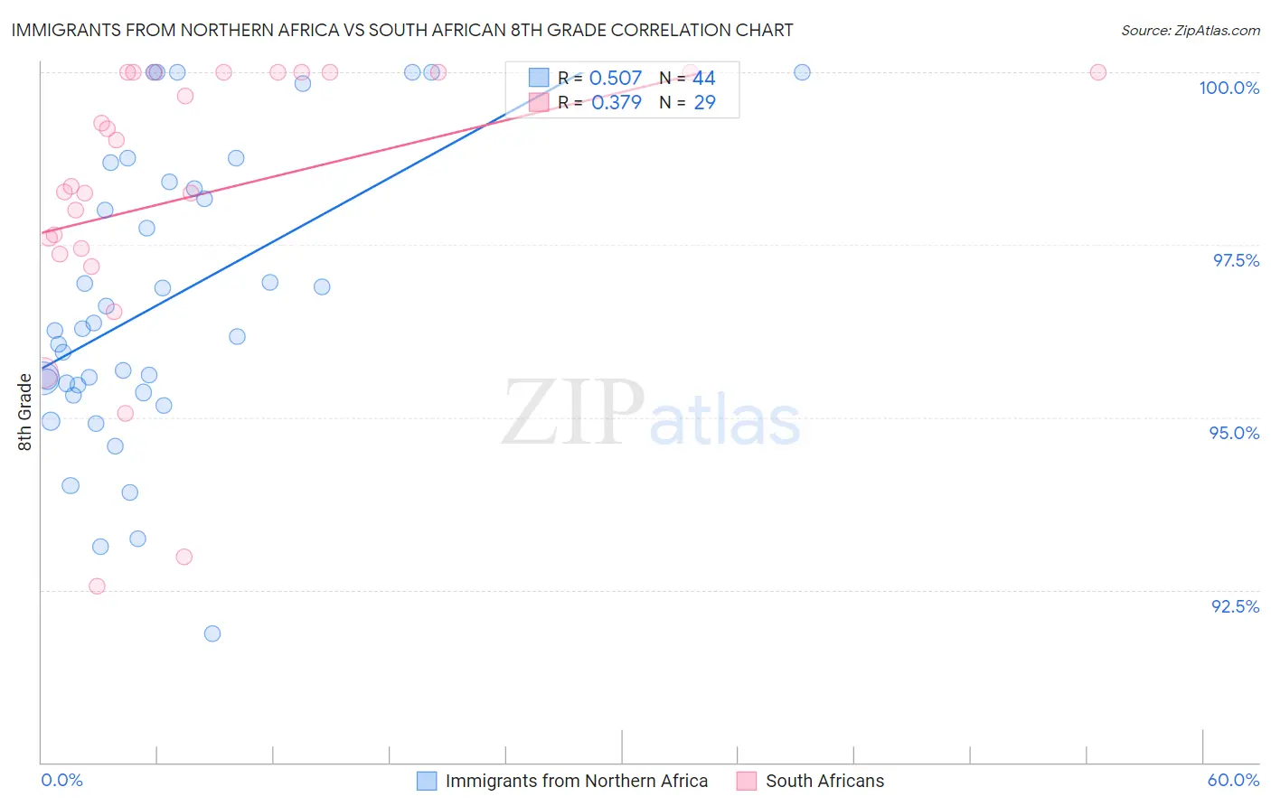 Immigrants from Northern Africa vs South African 8th Grade