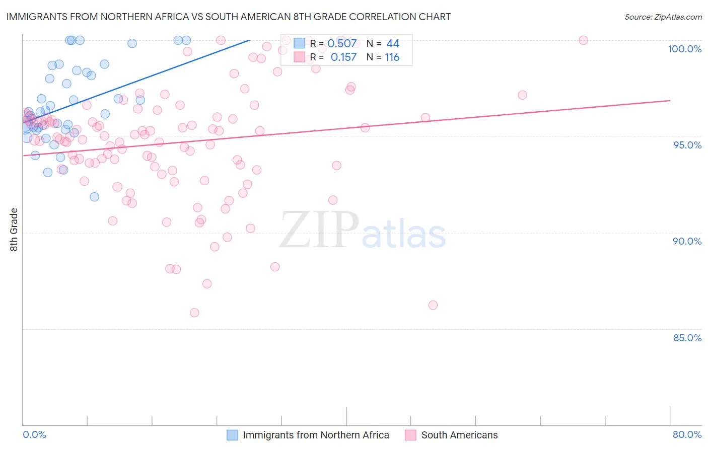 Immigrants from Northern Africa vs South American 8th Grade