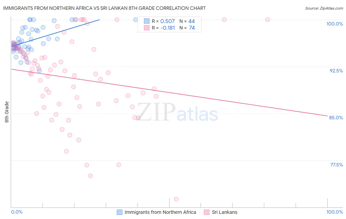 Immigrants from Northern Africa vs Sri Lankan 8th Grade