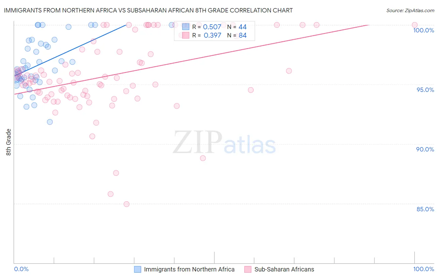 Immigrants from Northern Africa vs Subsaharan African 8th Grade