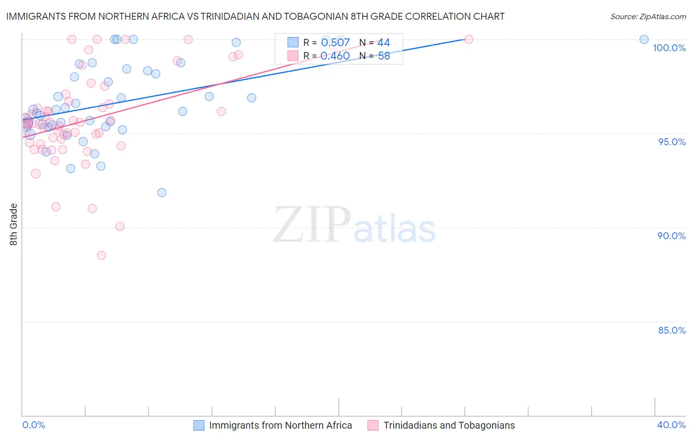 Immigrants from Northern Africa vs Trinidadian and Tobagonian 8th Grade