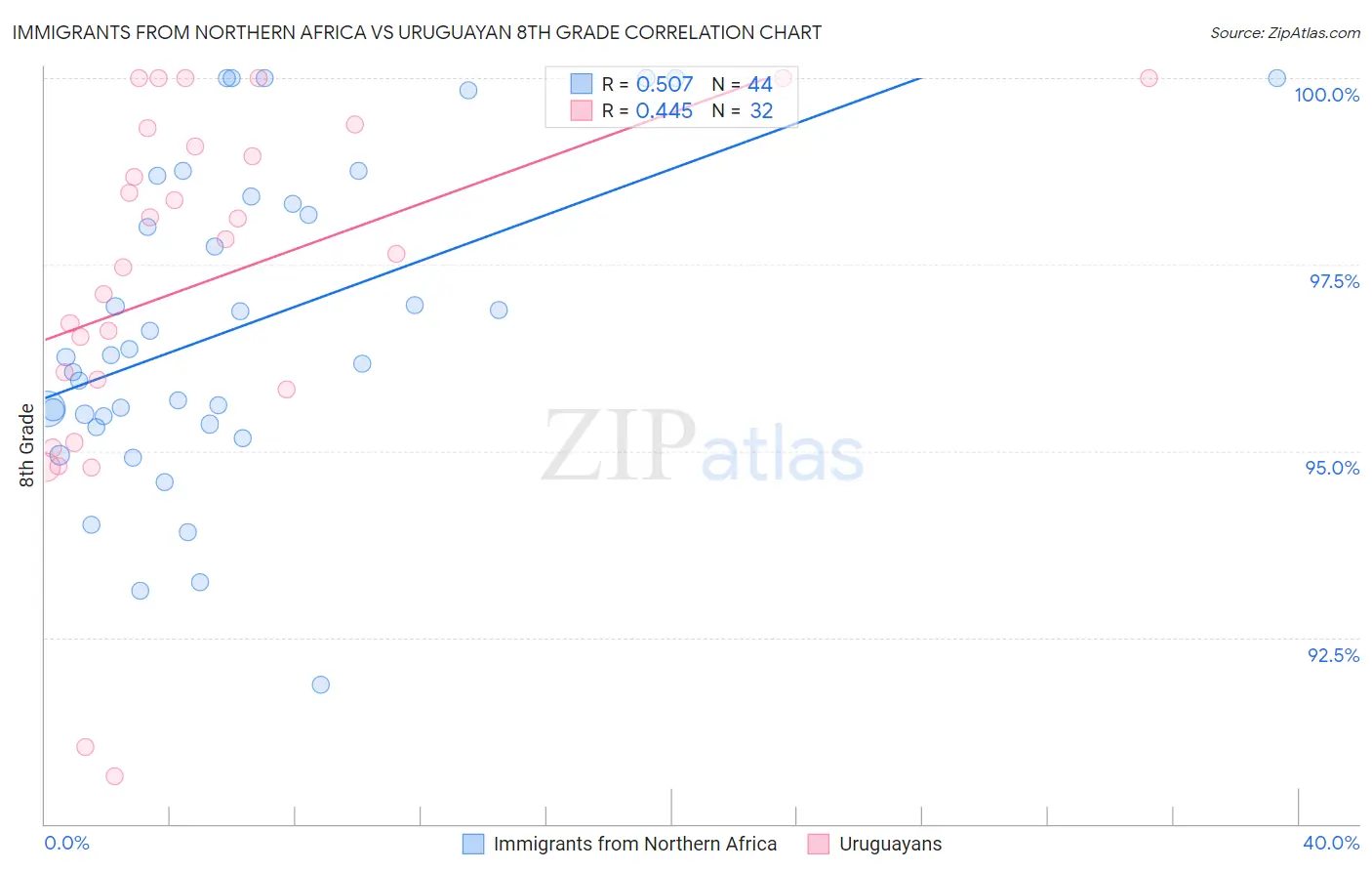 Immigrants from Northern Africa vs Uruguayan 8th Grade