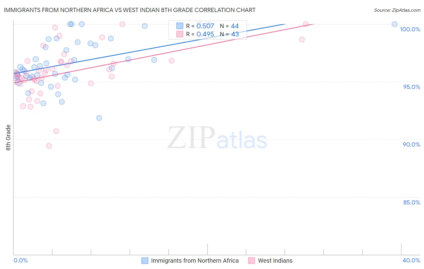 Immigrants from Northern Africa vs West Indian 8th Grade