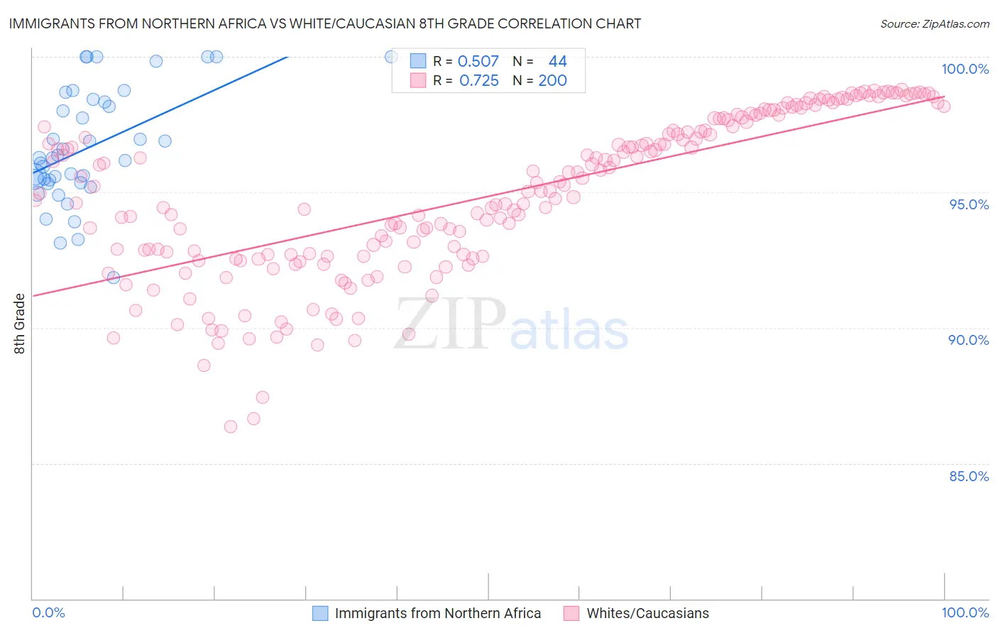 Immigrants from Northern Africa vs White/Caucasian 8th Grade