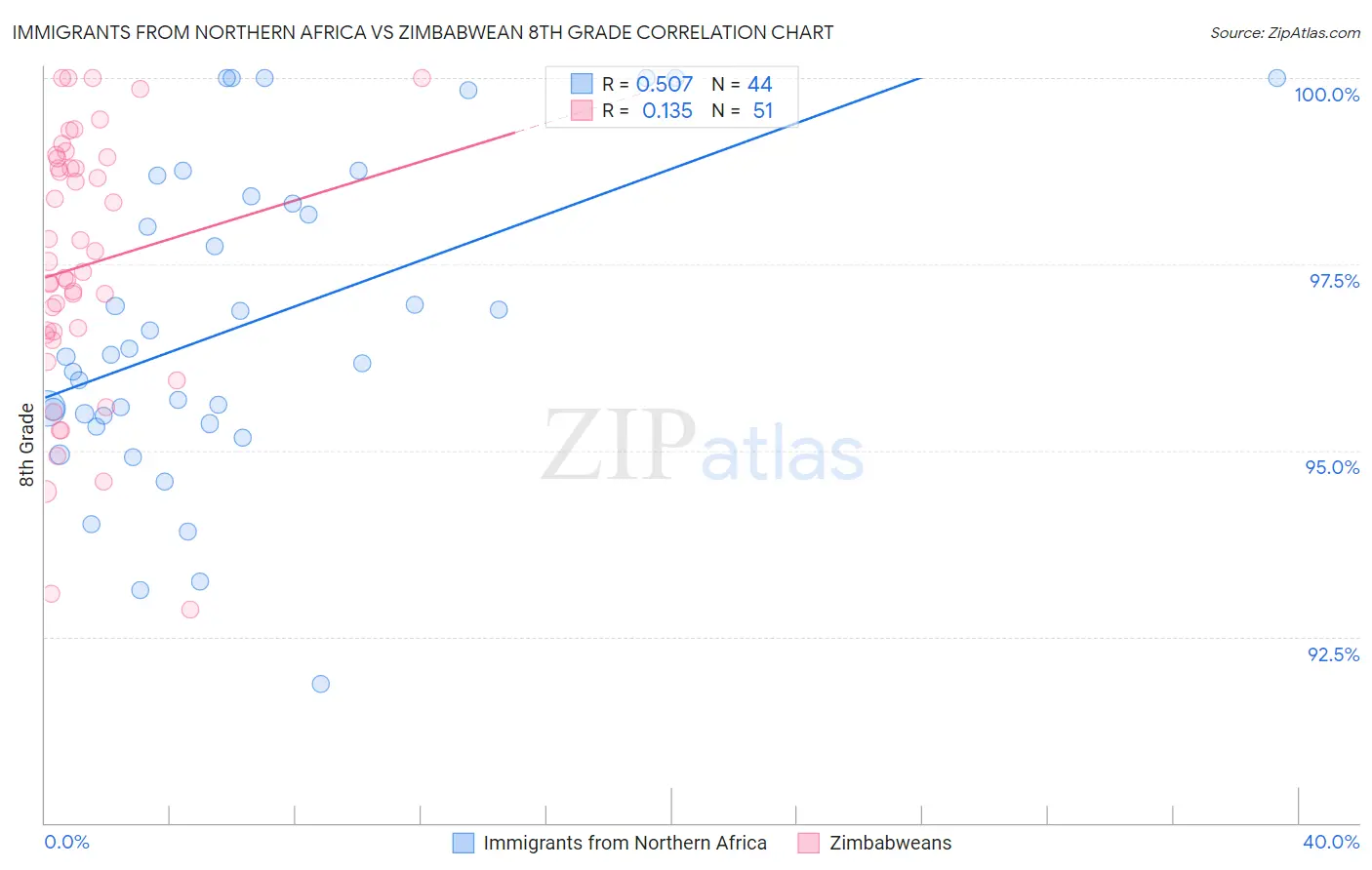 Immigrants from Northern Africa vs Zimbabwean 8th Grade