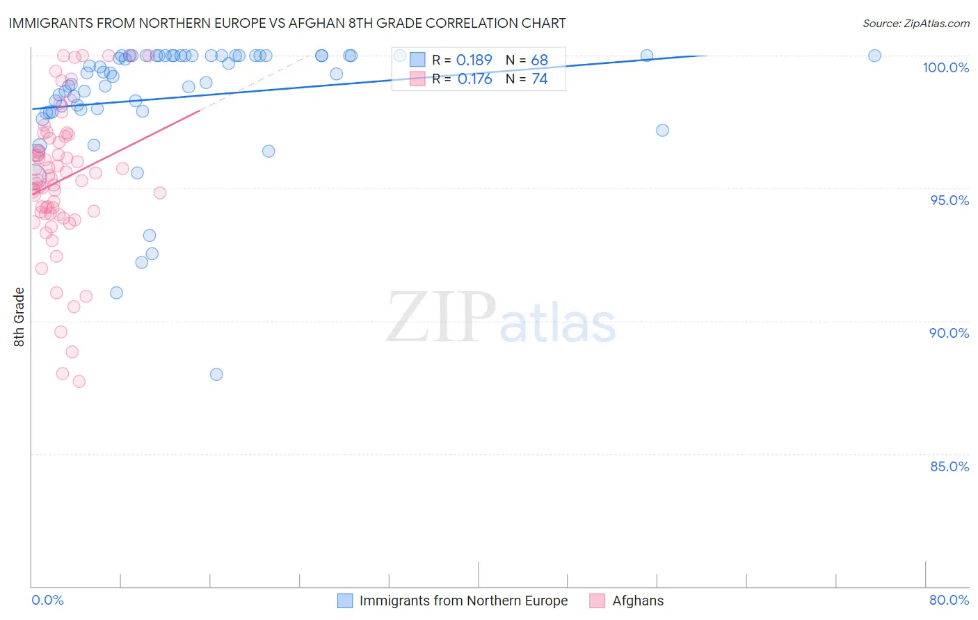 Immigrants from Northern Europe vs Afghan 8th Grade