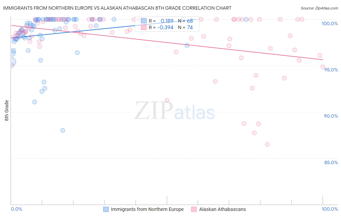 Immigrants from Northern Europe vs Alaskan Athabascan 8th Grade