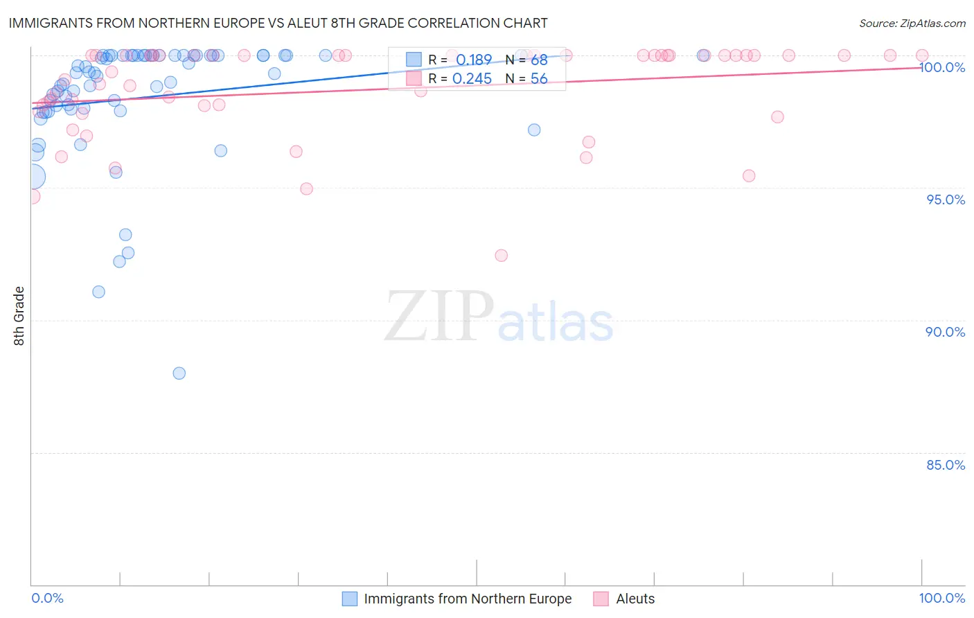 Immigrants from Northern Europe vs Aleut 8th Grade