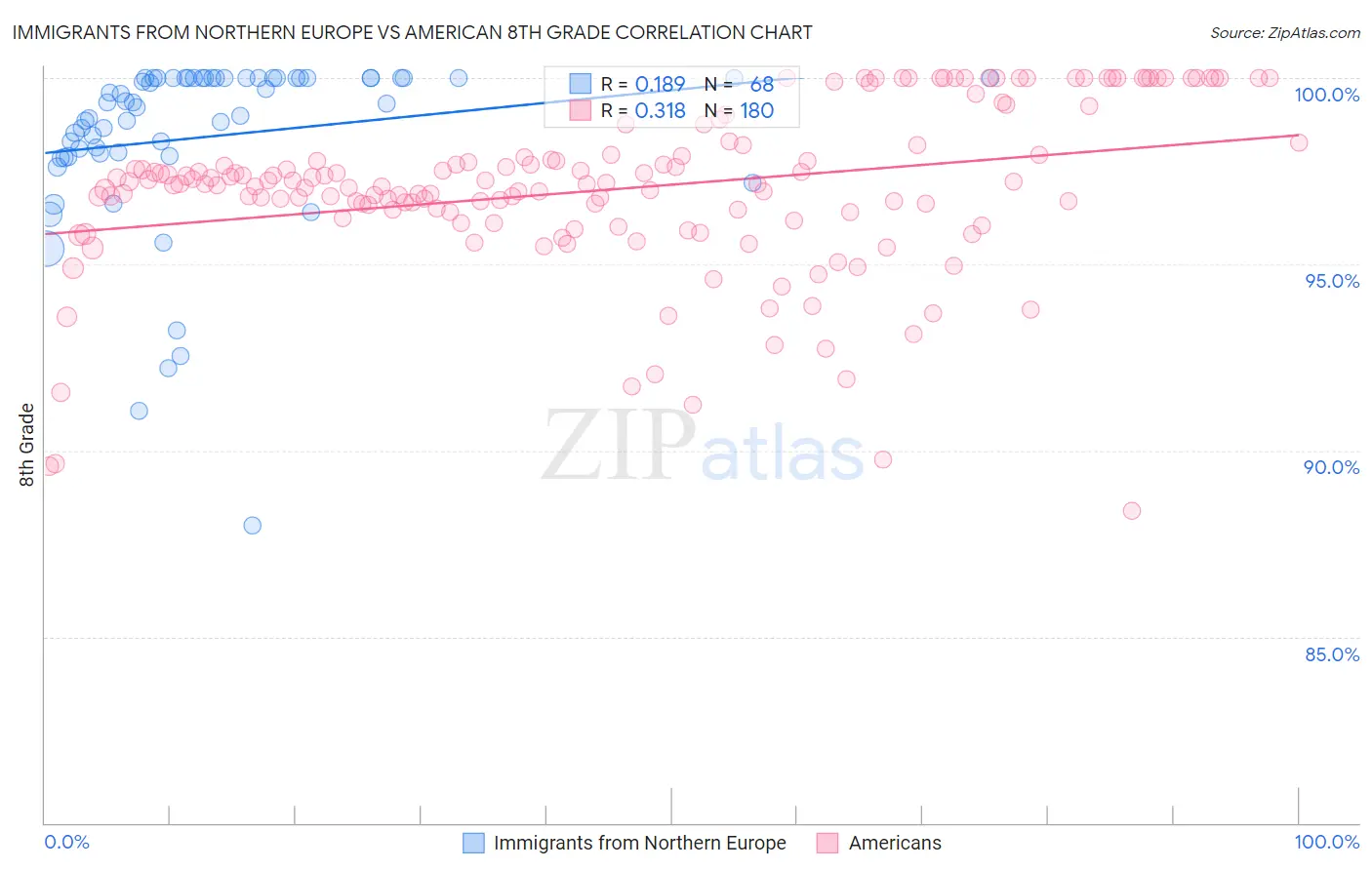 Immigrants from Northern Europe vs American 8th Grade