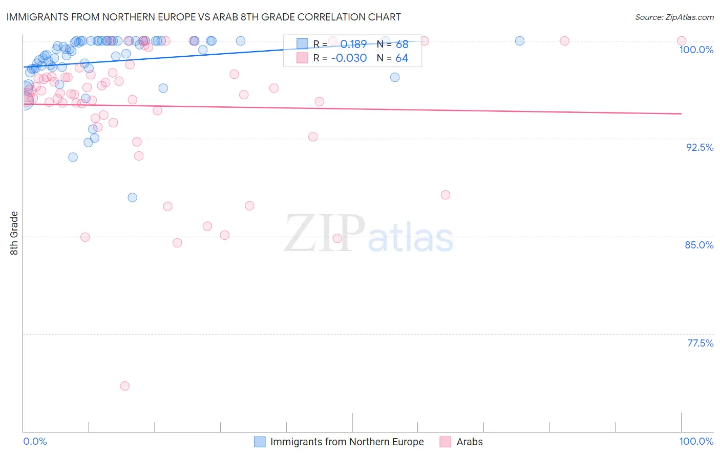 Immigrants from Northern Europe vs Arab 8th Grade
