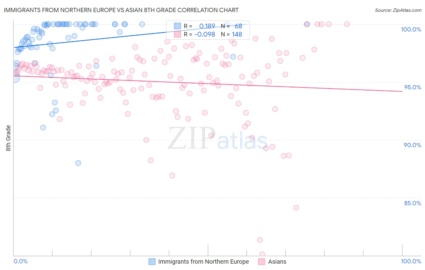 Immigrants from Northern Europe vs Asian 8th Grade