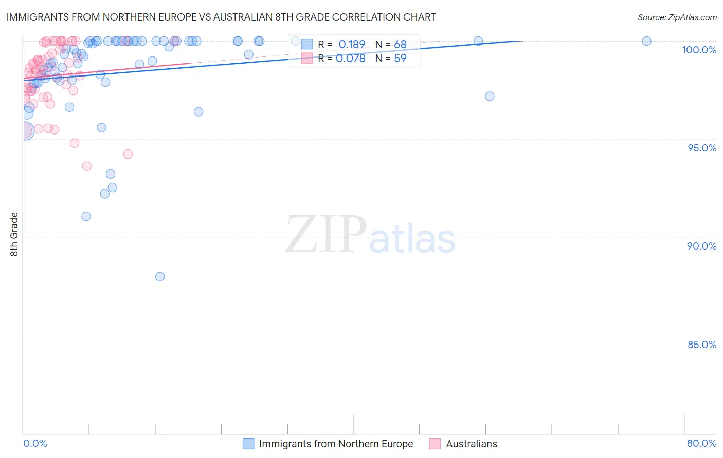 Immigrants from Northern Europe vs Australian 8th Grade