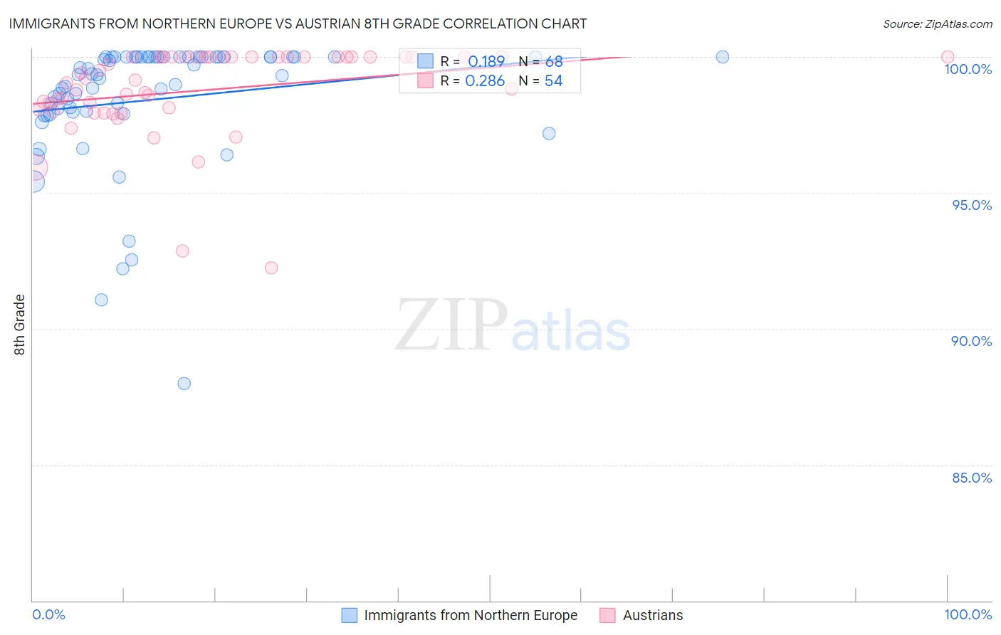 Immigrants from Northern Europe vs Austrian 8th Grade