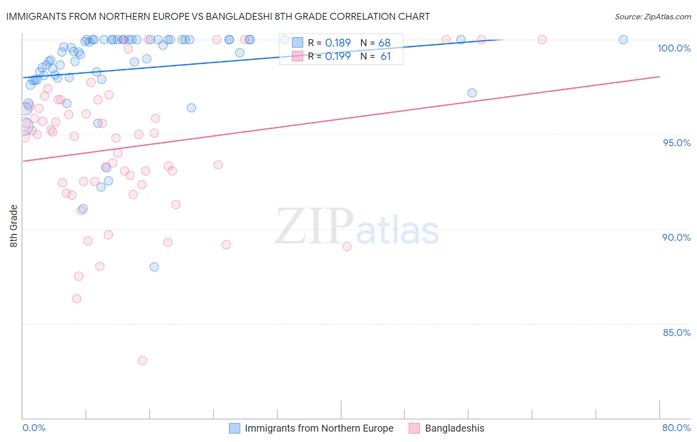 Immigrants from Northern Europe vs Bangladeshi 8th Grade