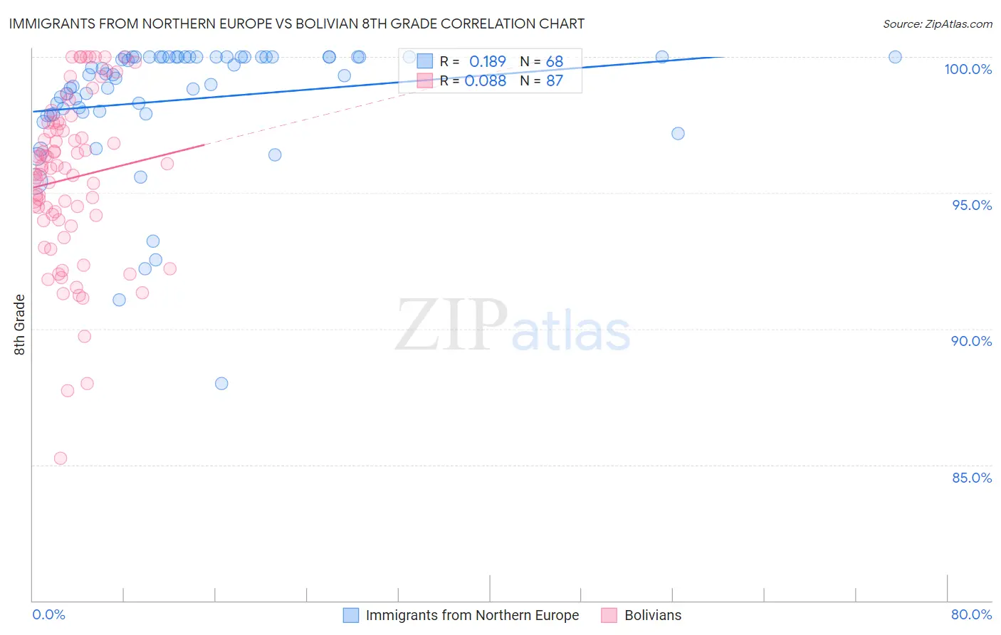 Immigrants from Northern Europe vs Bolivian 8th Grade