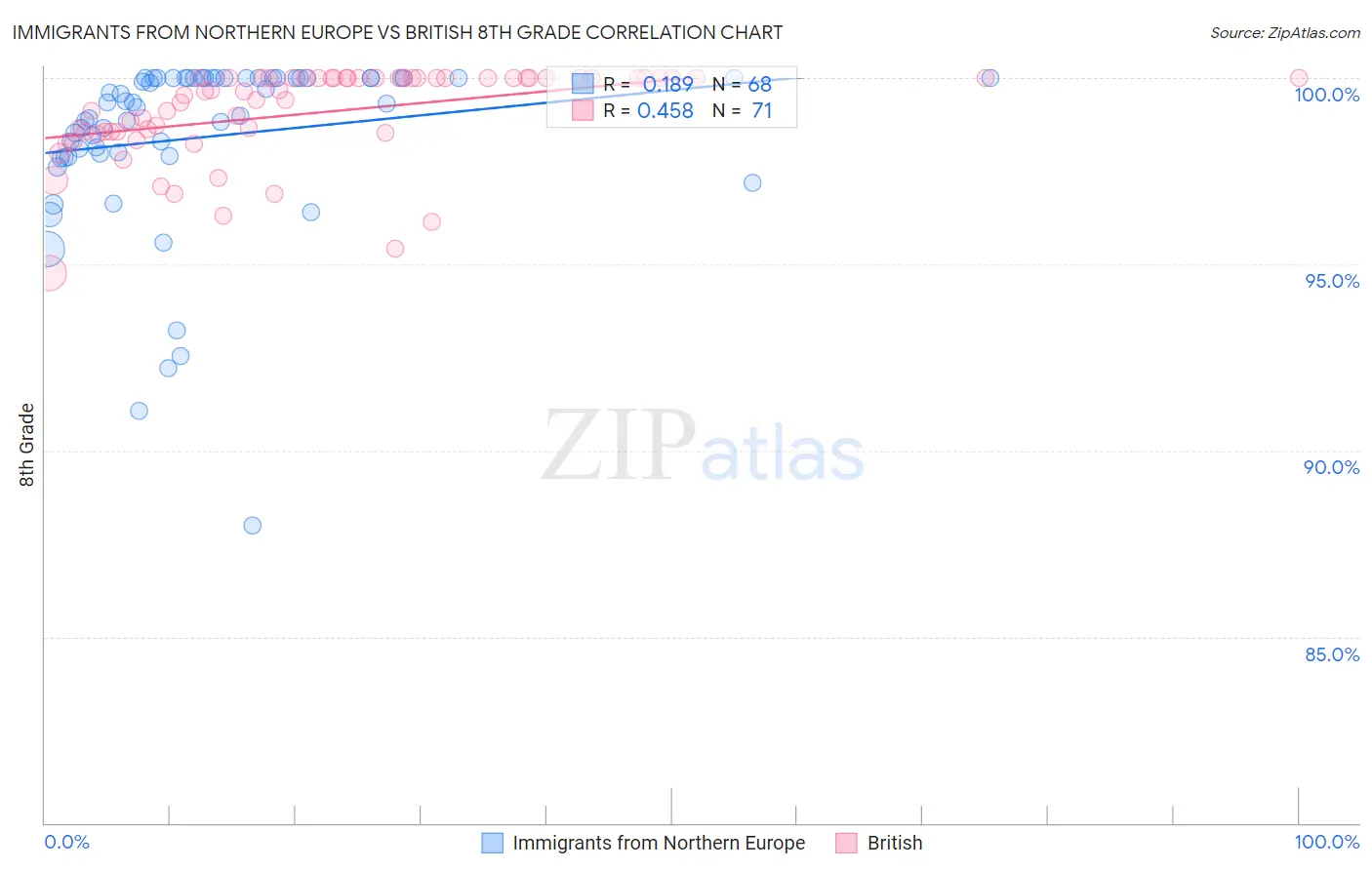 Immigrants from Northern Europe vs British 8th Grade