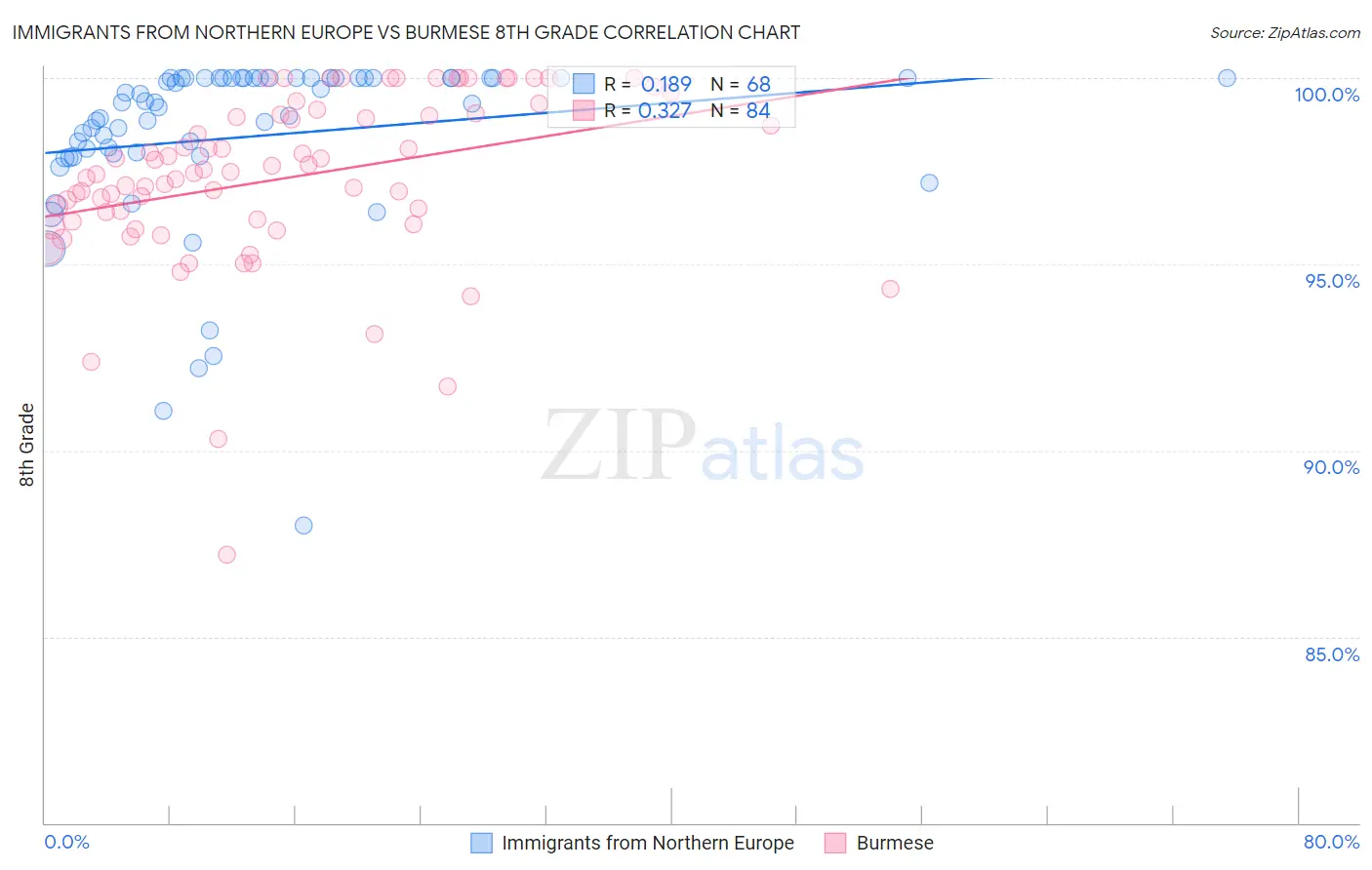 Immigrants from Northern Europe vs Burmese 8th Grade