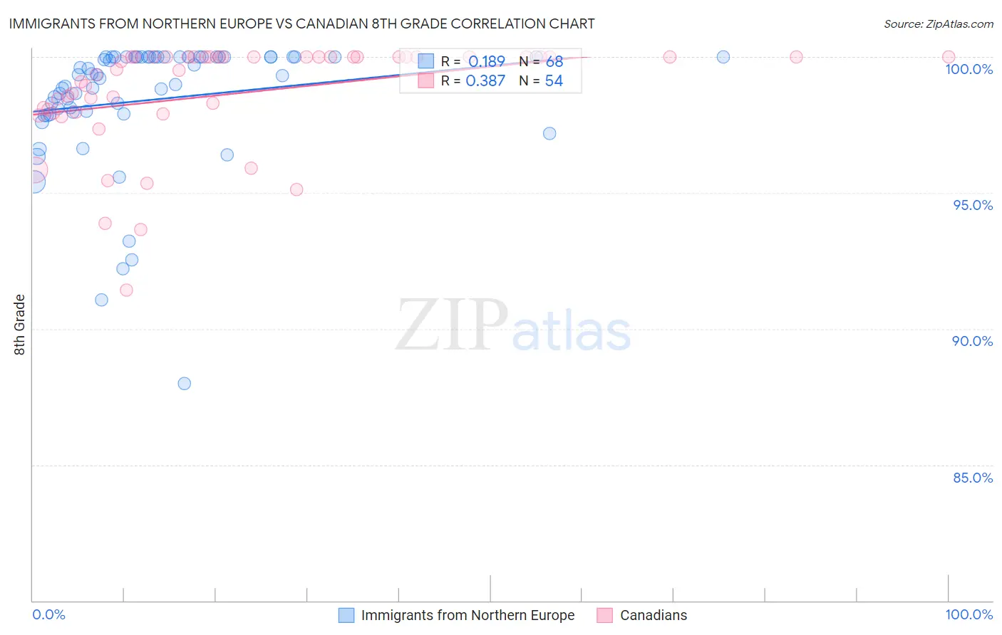 Immigrants from Northern Europe vs Canadian 8th Grade