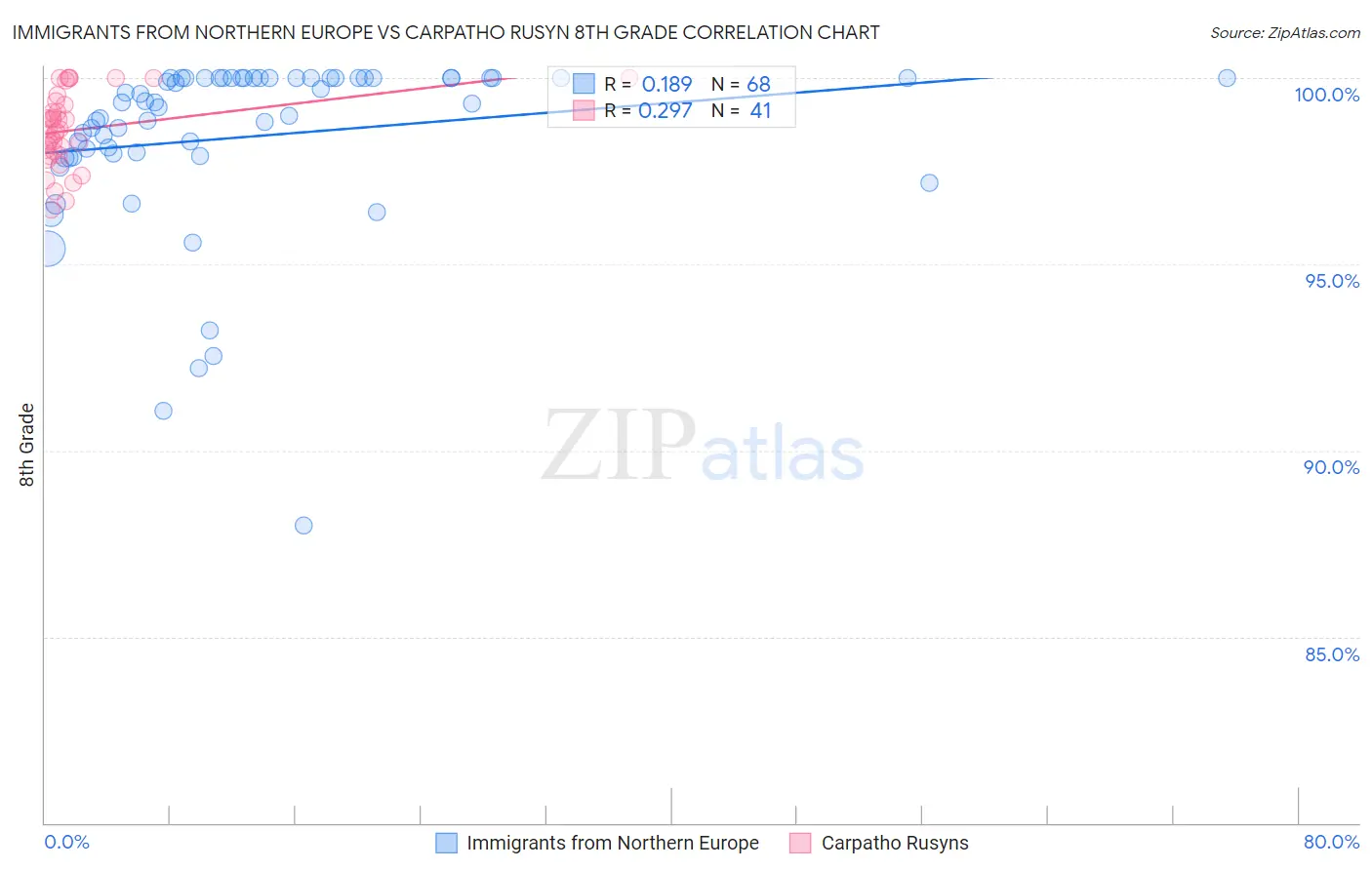 Immigrants from Northern Europe vs Carpatho Rusyn 8th Grade