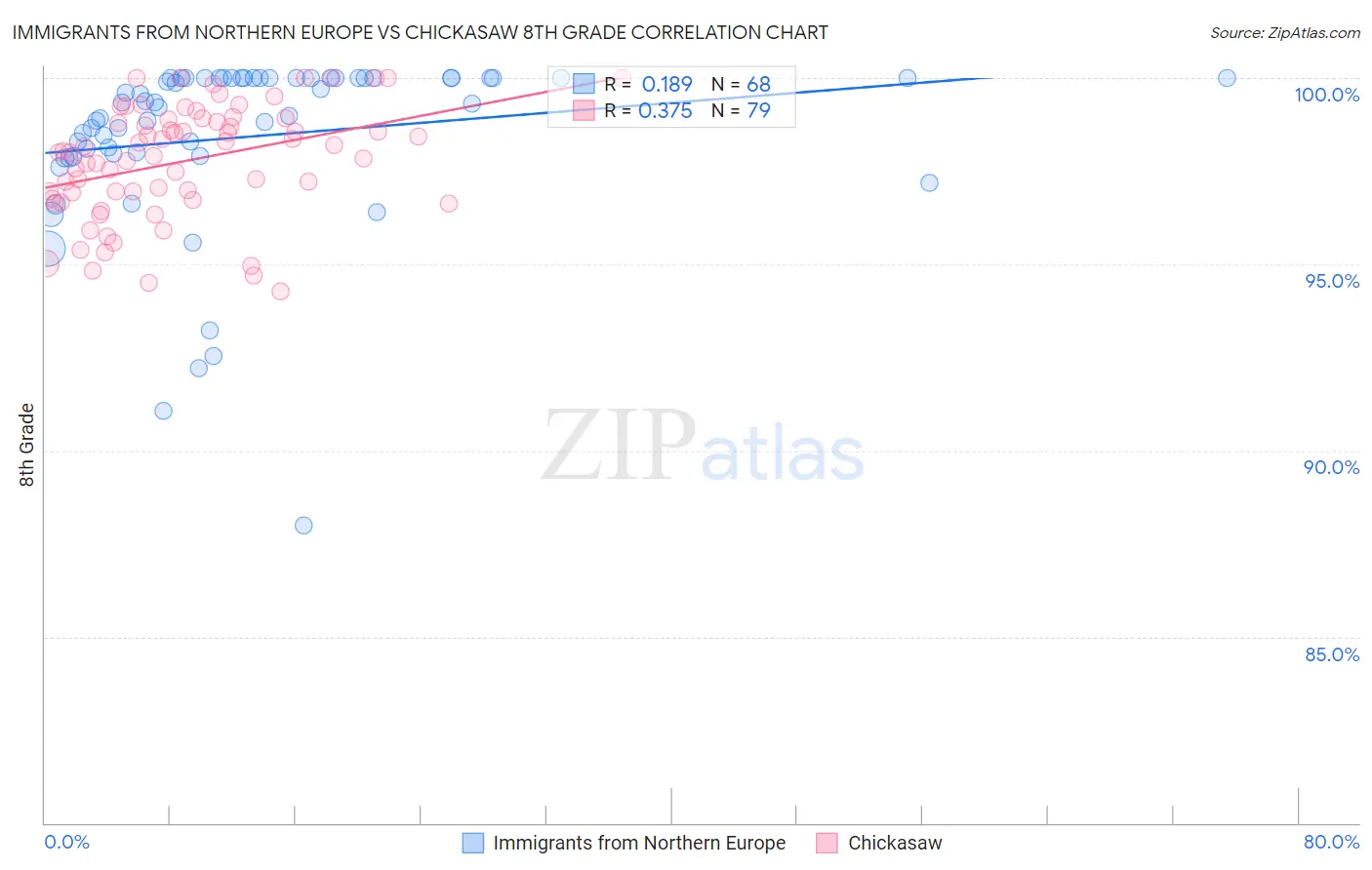 Immigrants from Northern Europe vs Chickasaw 8th Grade