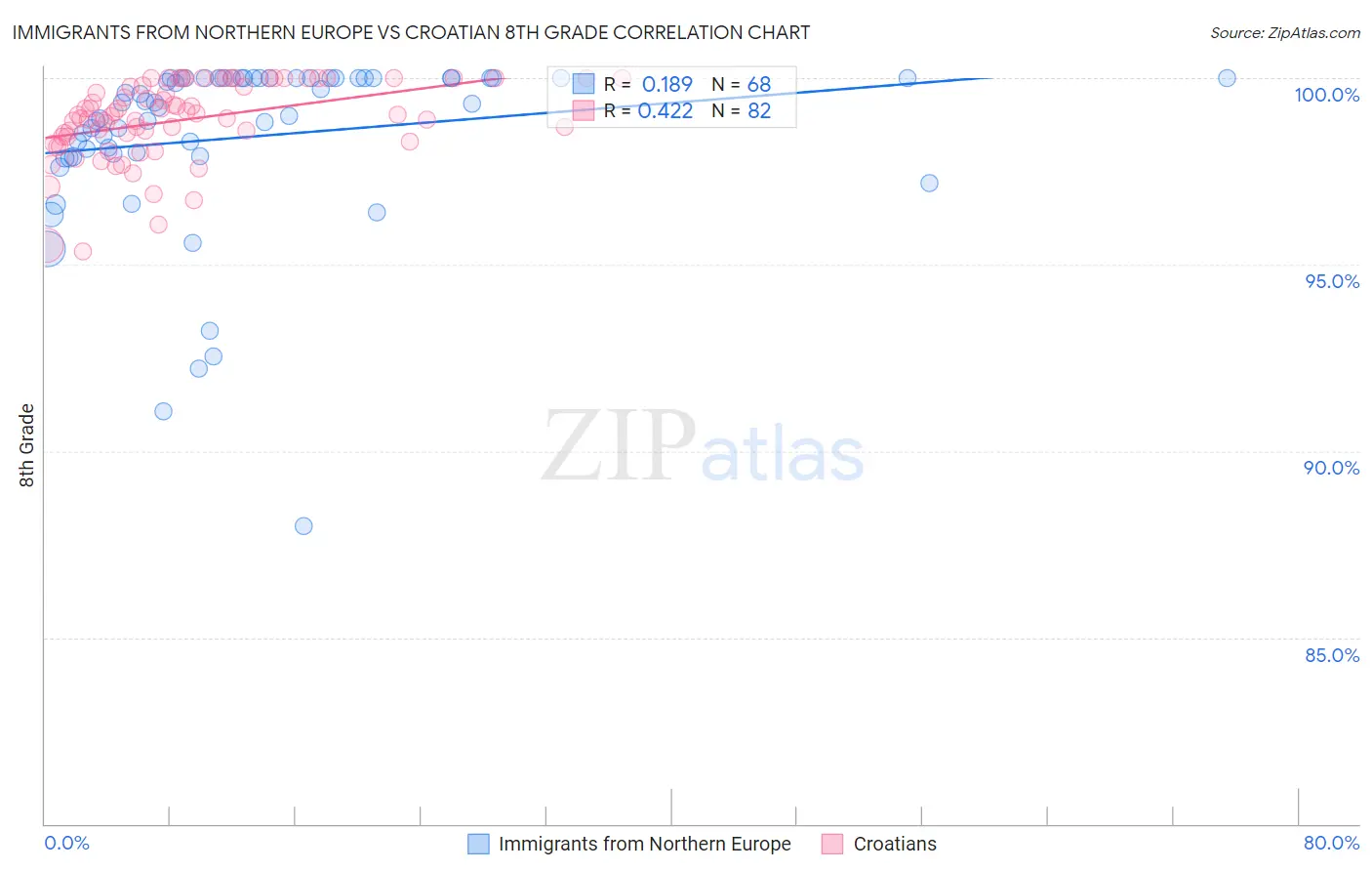 Immigrants from Northern Europe vs Croatian 8th Grade