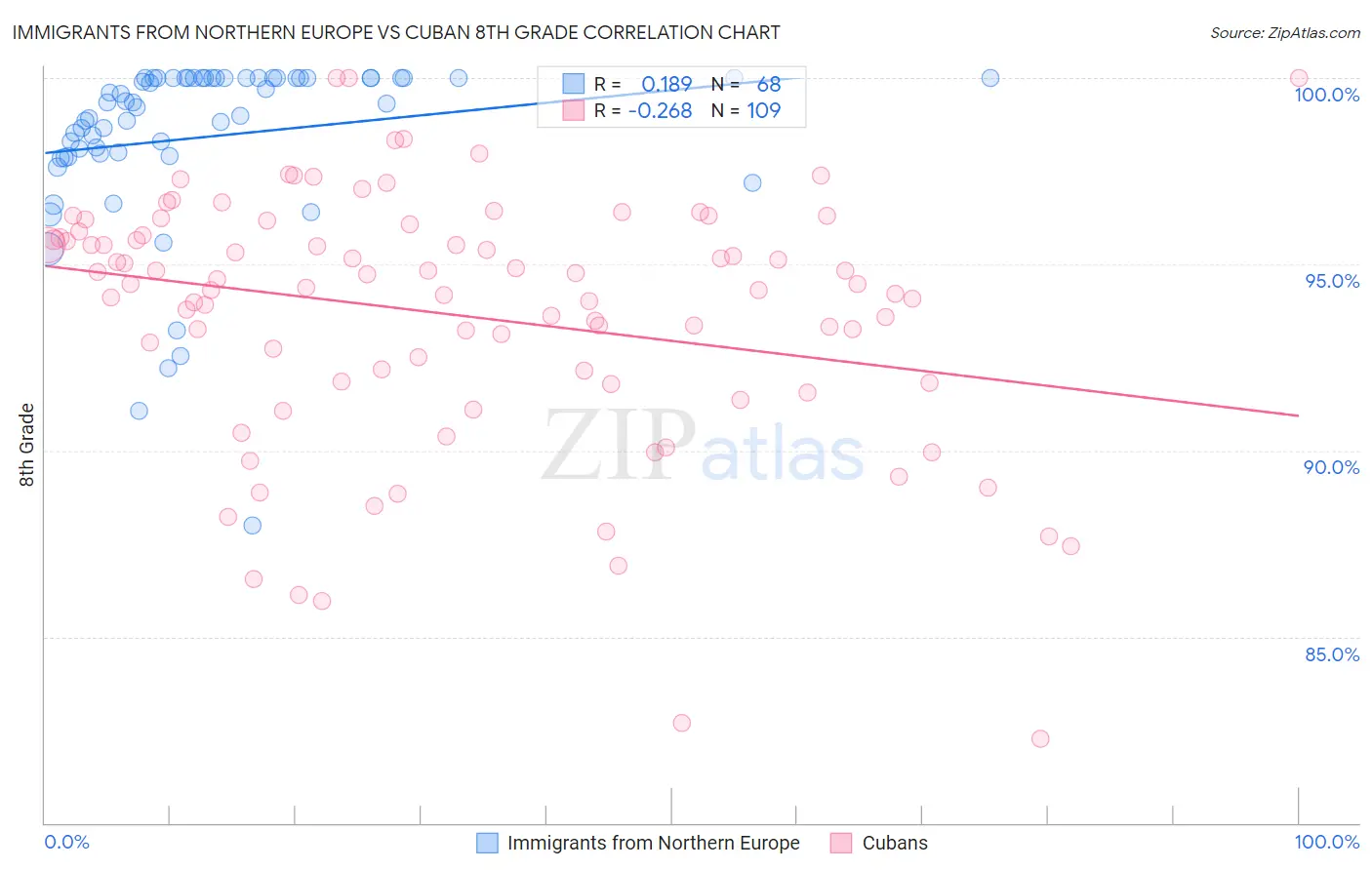 Immigrants from Northern Europe vs Cuban 8th Grade
