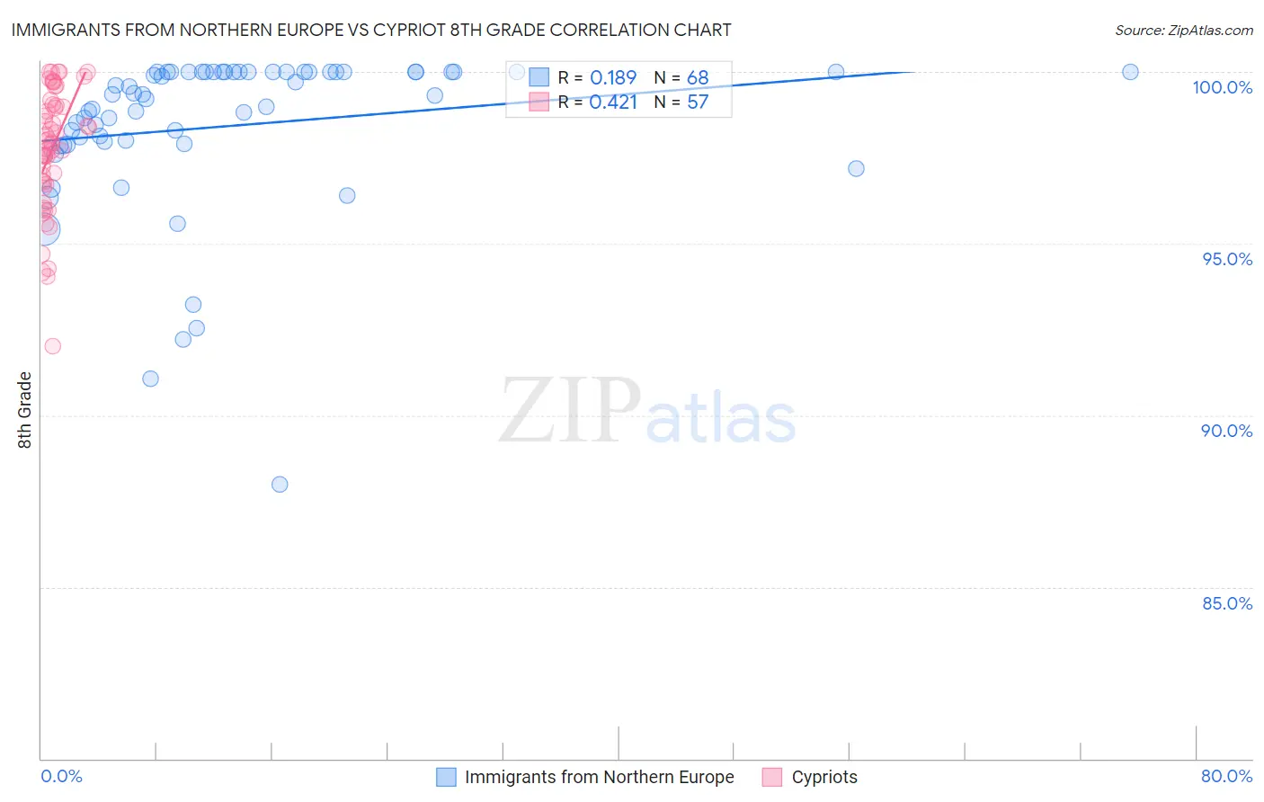 Immigrants from Northern Europe vs Cypriot 8th Grade