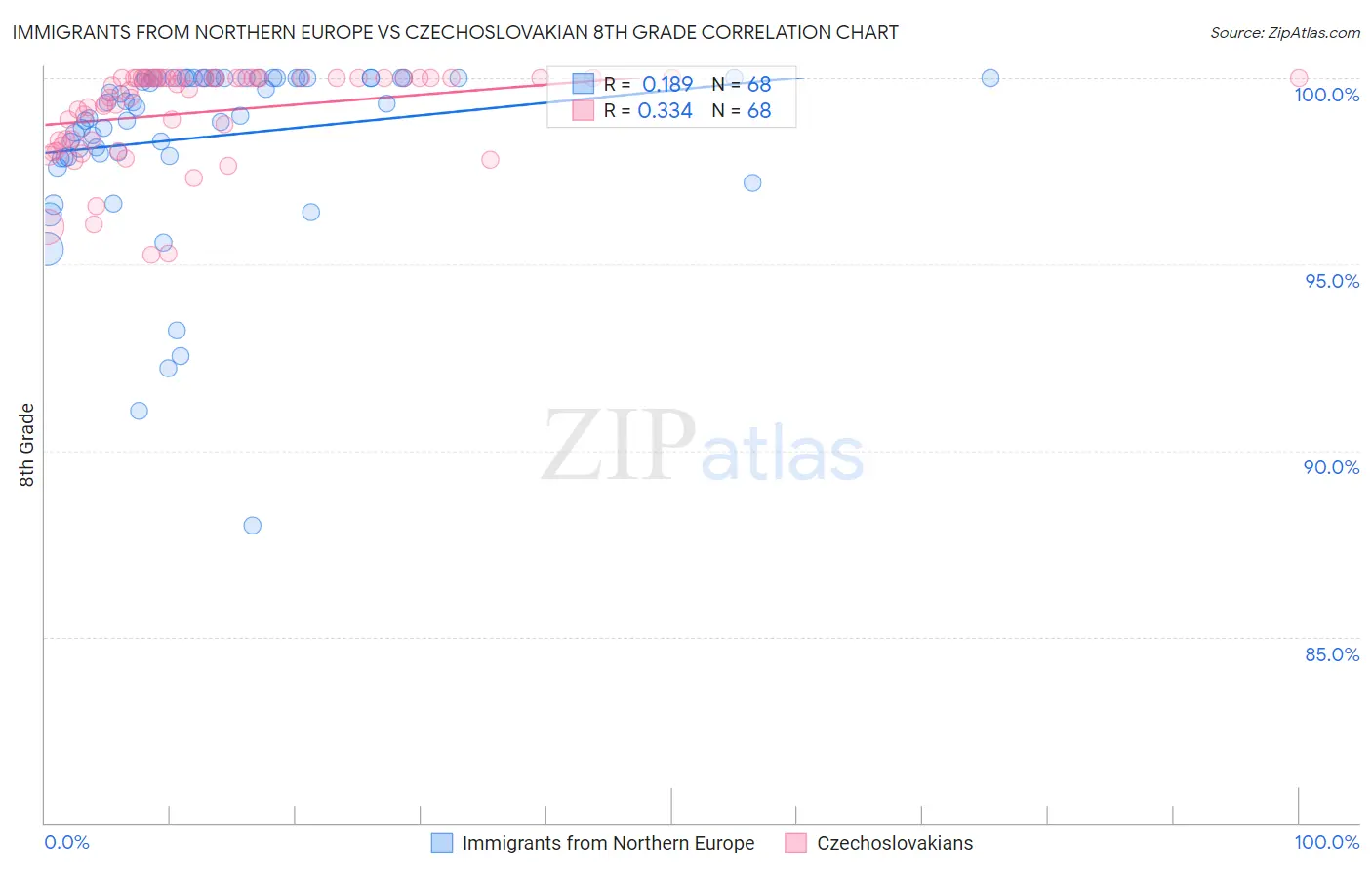 Immigrants from Northern Europe vs Czechoslovakian 8th Grade