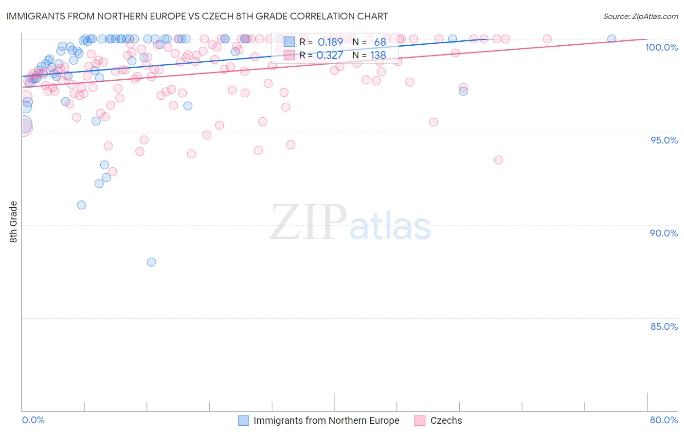 Immigrants from Northern Europe vs Czech 8th Grade