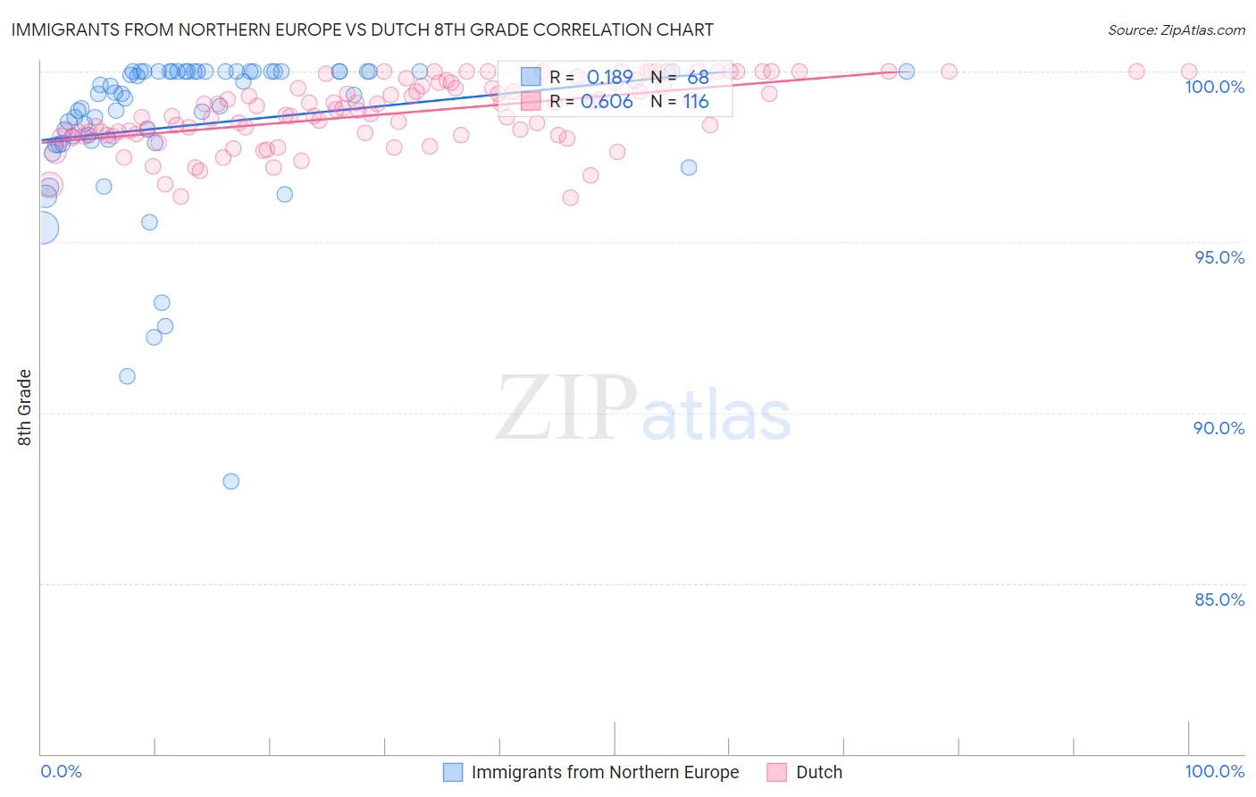 Immigrants from Northern Europe vs Dutch 8th Grade