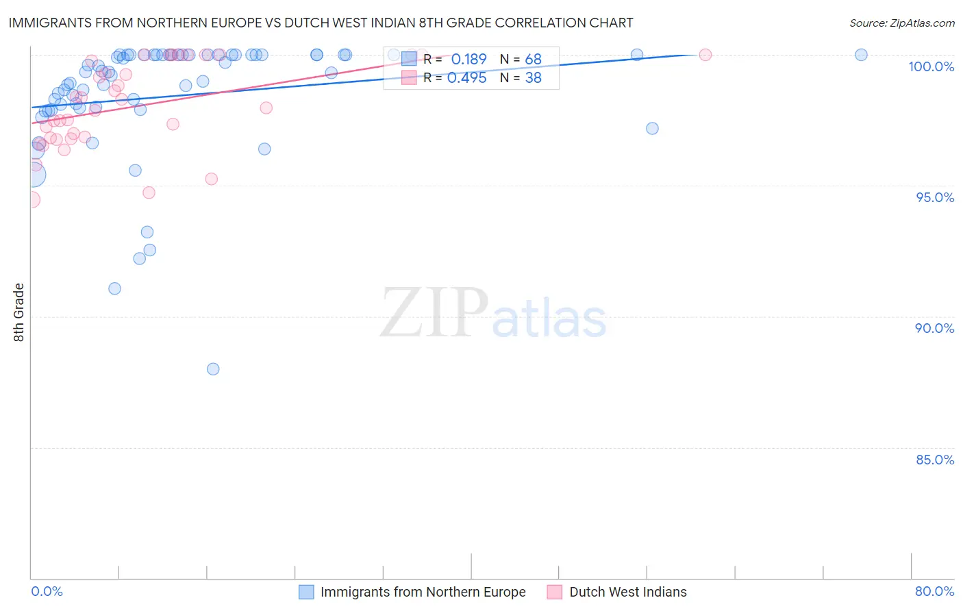 Immigrants from Northern Europe vs Dutch West Indian 8th Grade