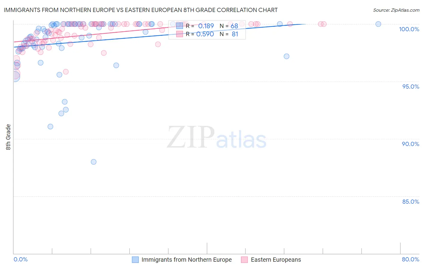 Immigrants from Northern Europe vs Eastern European 8th Grade