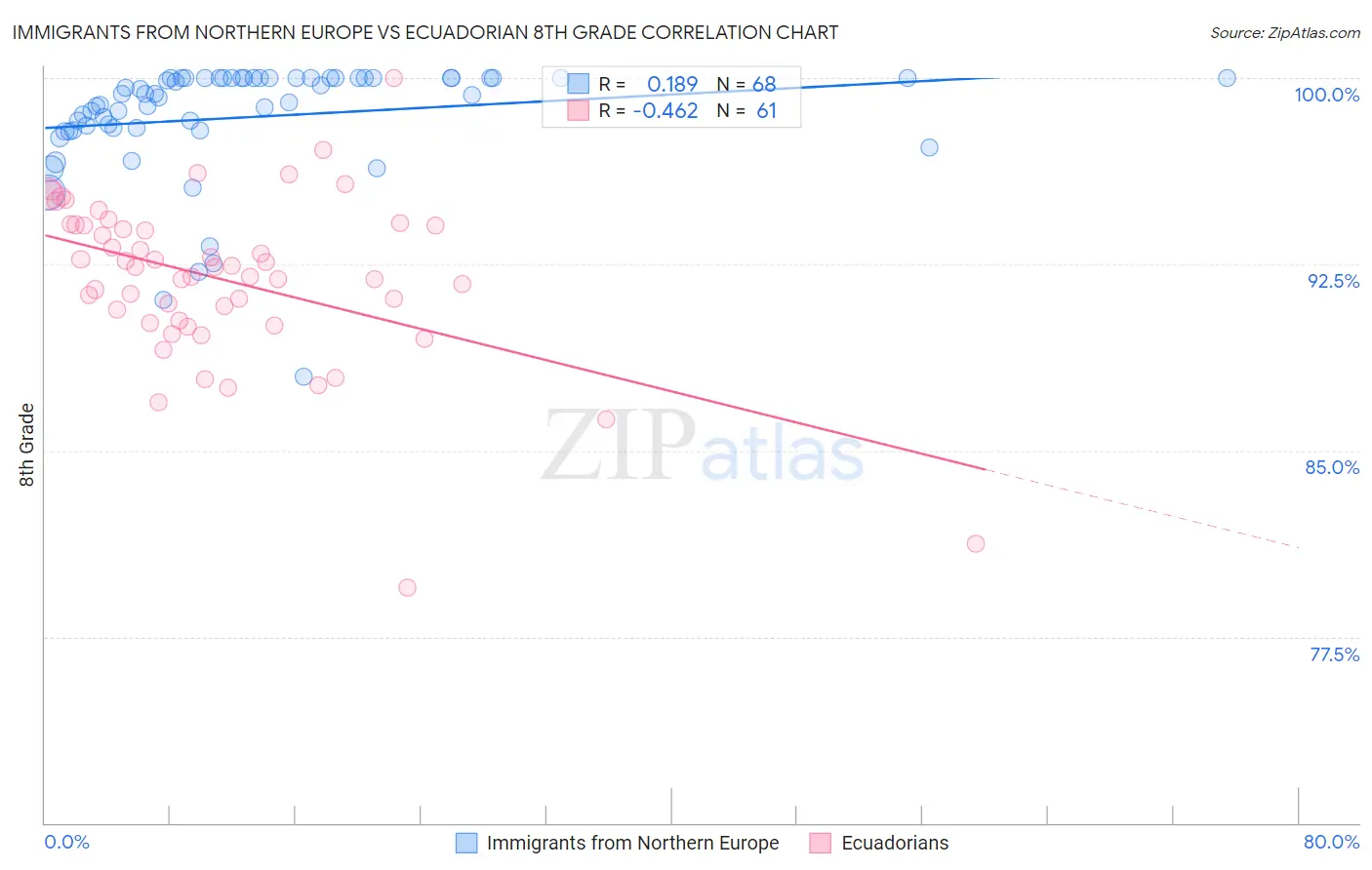 Immigrants from Northern Europe vs Ecuadorian 8th Grade