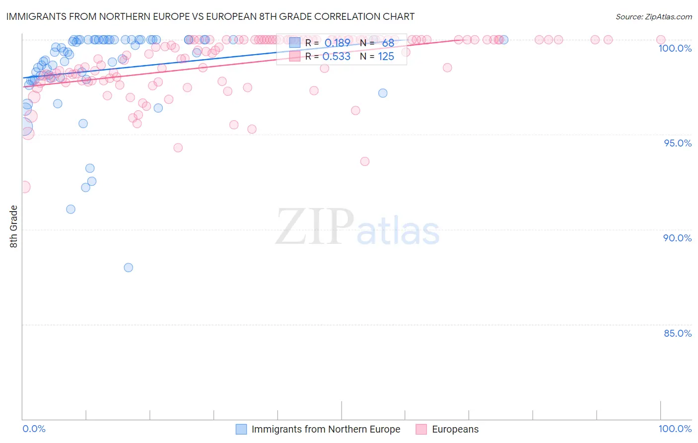 Immigrants from Northern Europe vs European 8th Grade