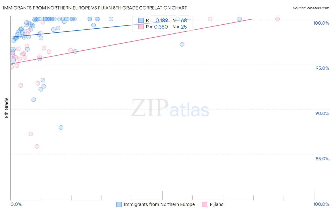 Immigrants from Northern Europe vs Fijian 8th Grade