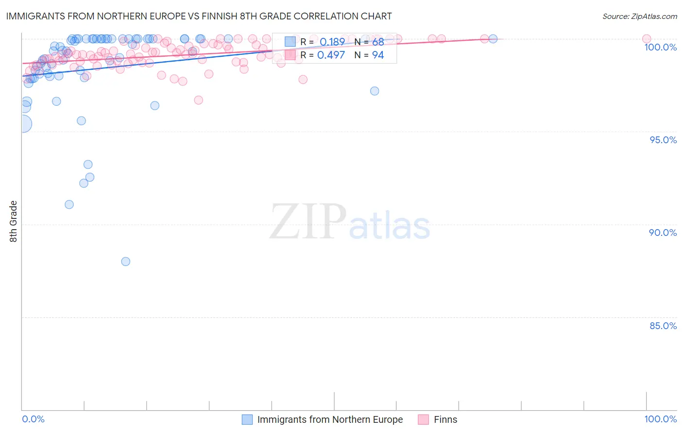 Immigrants from Northern Europe vs Finnish 8th Grade