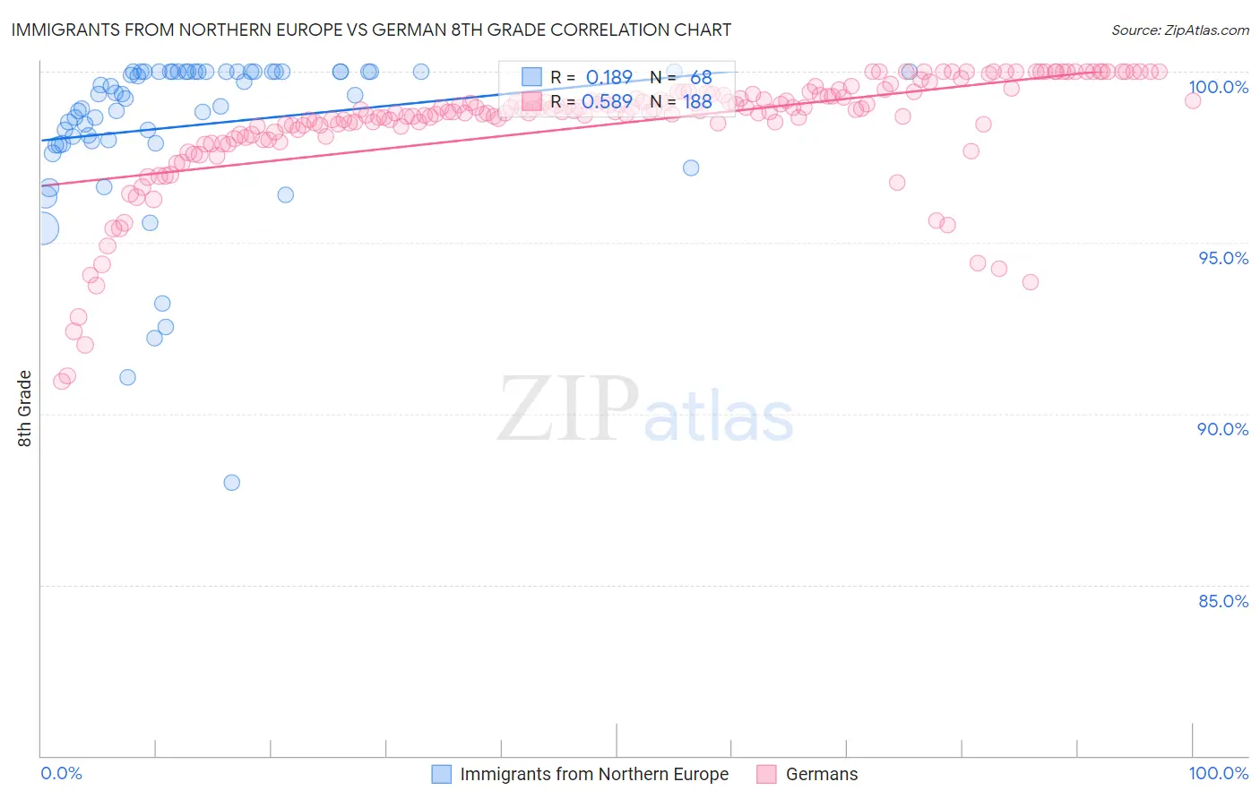Immigrants from Northern Europe vs German 8th Grade