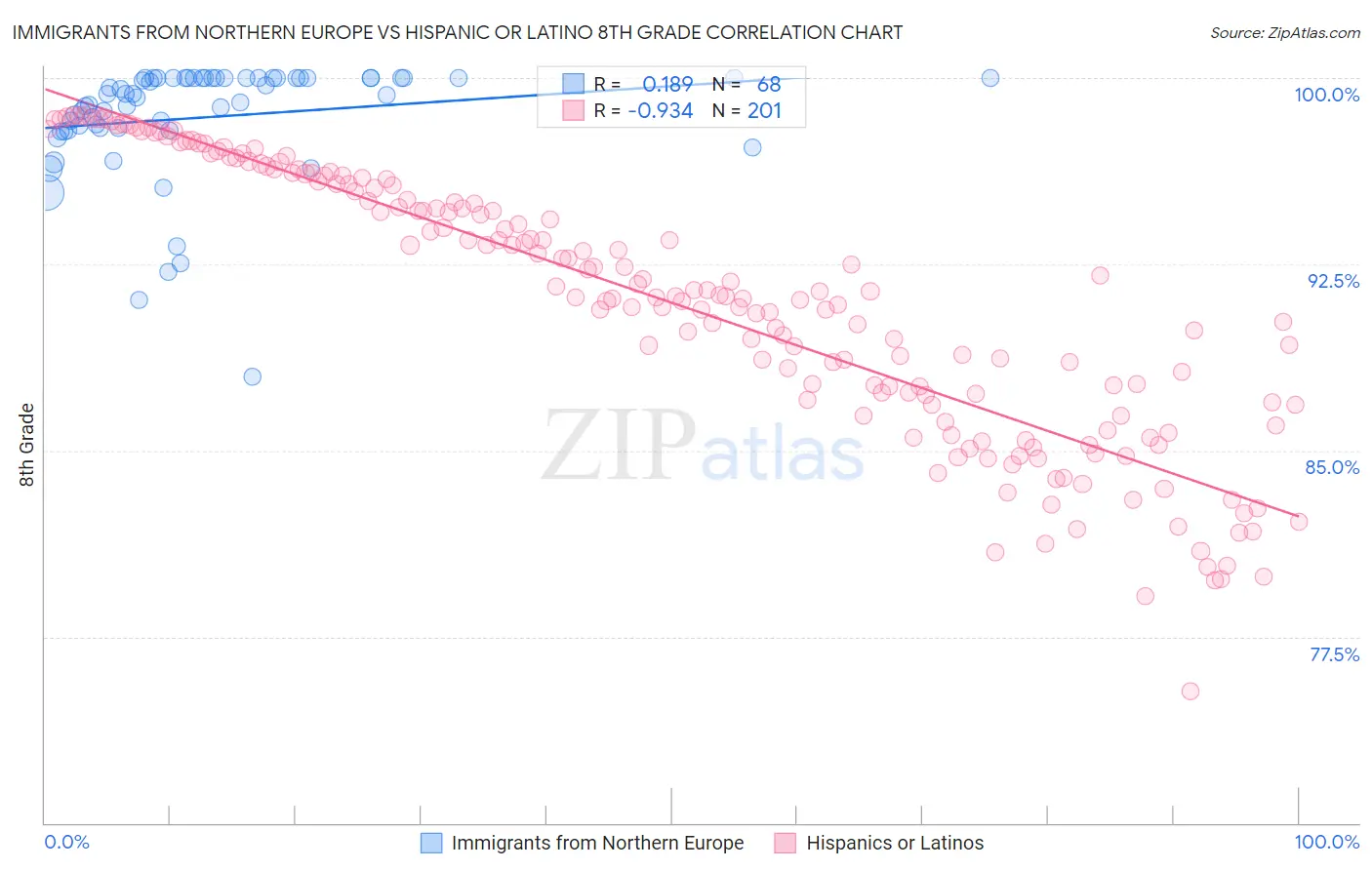 Immigrants from Northern Europe vs Hispanic or Latino 8th Grade