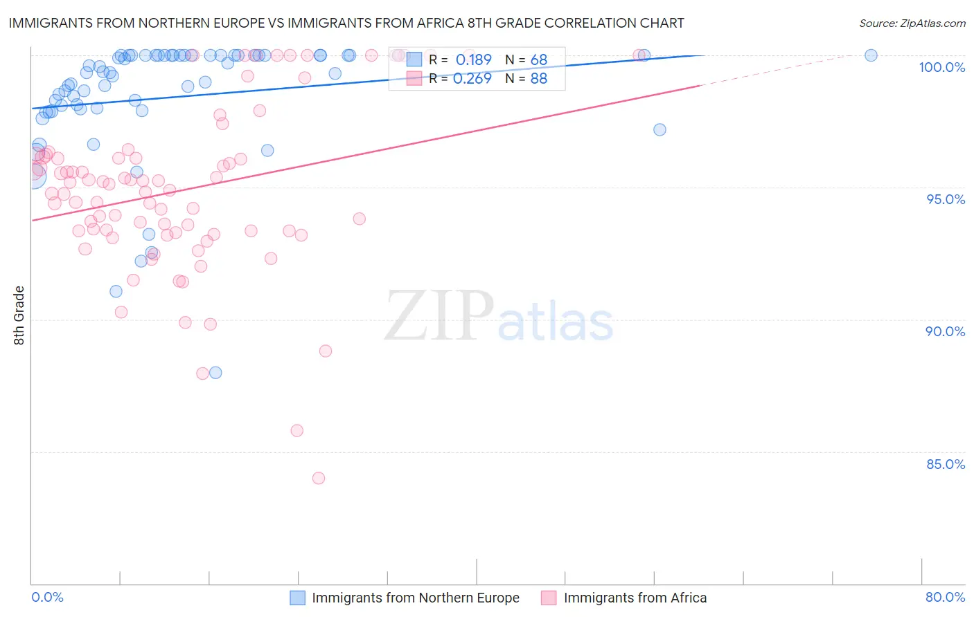 Immigrants from Northern Europe vs Immigrants from Africa 8th Grade