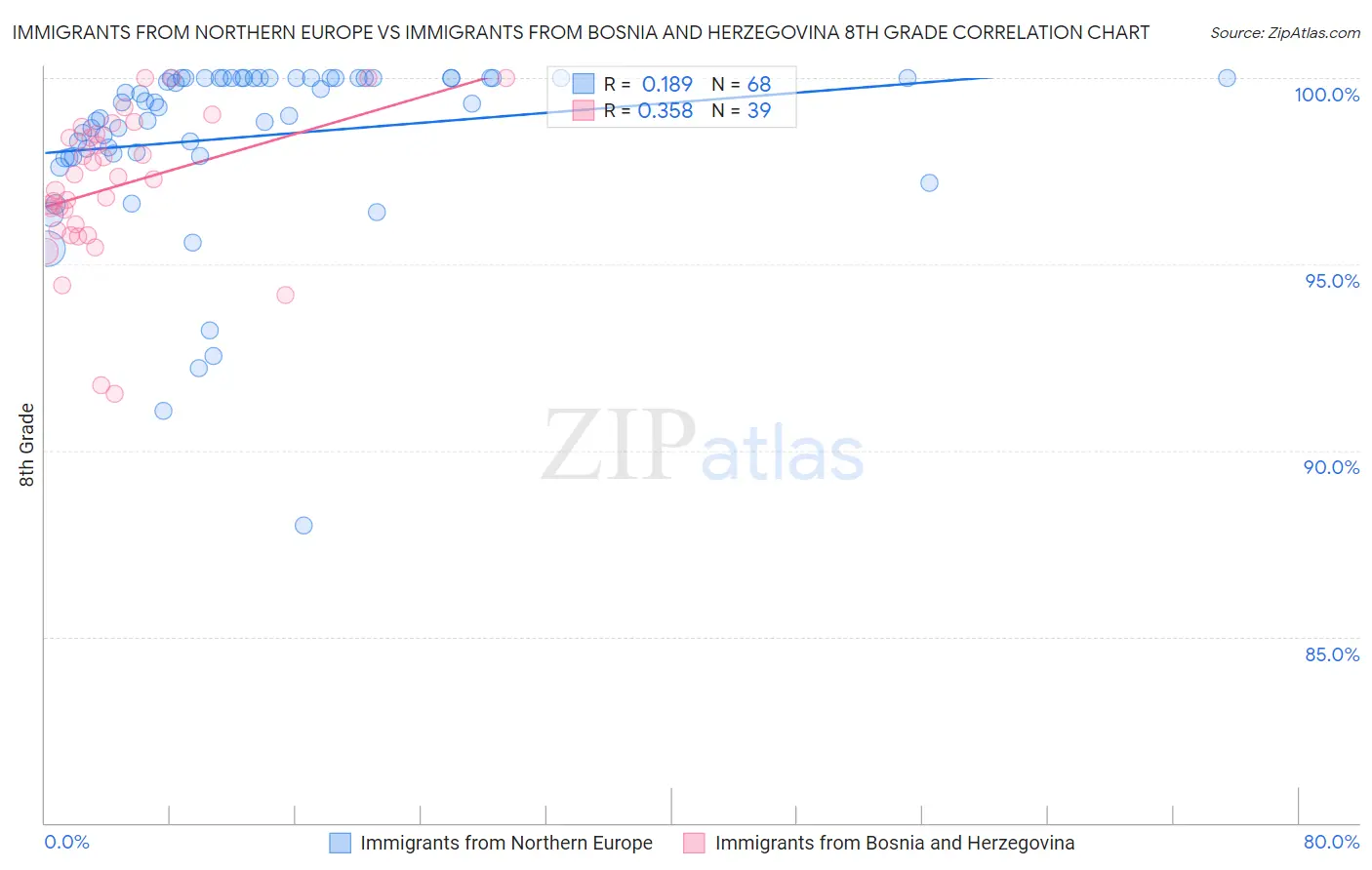 Immigrants from Northern Europe vs Immigrants from Bosnia and Herzegovina 8th Grade