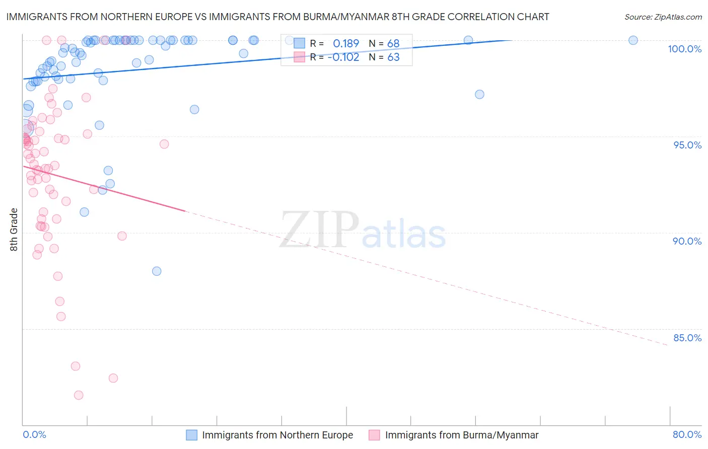 Immigrants from Northern Europe vs Immigrants from Burma/Myanmar 8th Grade