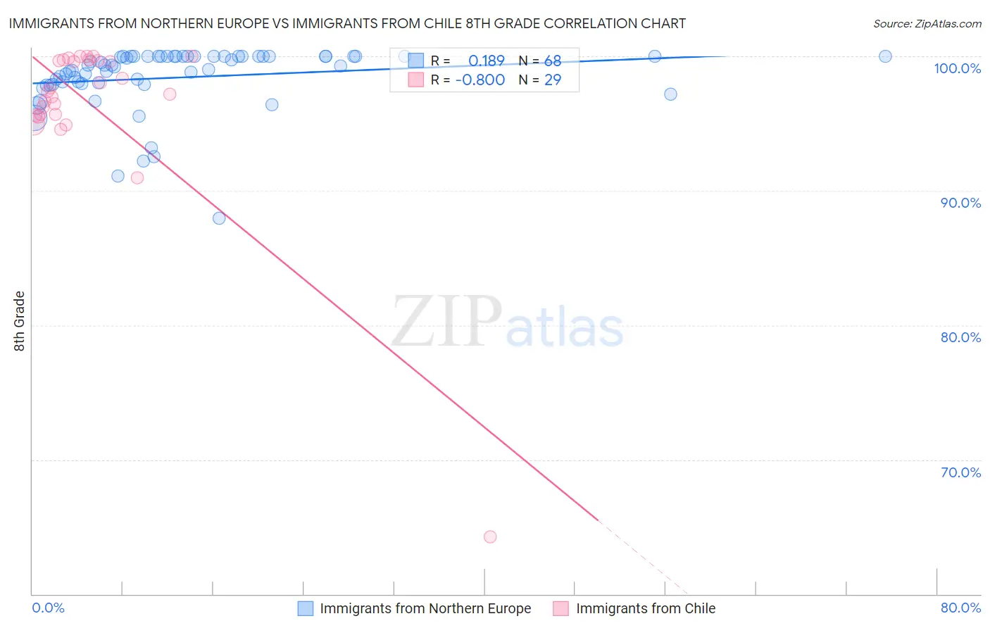 Immigrants from Northern Europe vs Immigrants from Chile 8th Grade