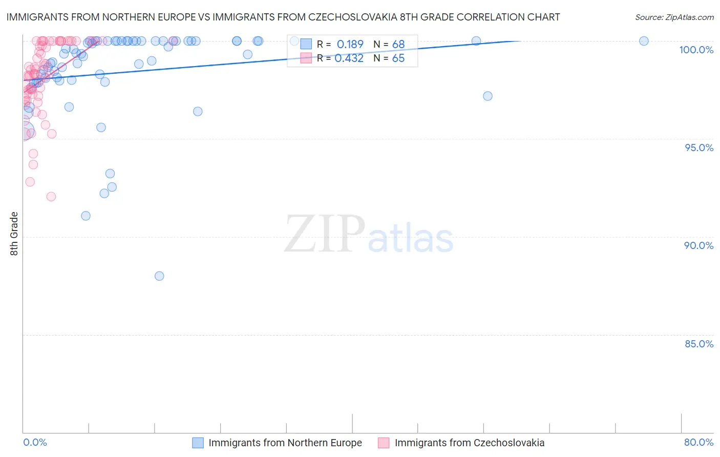 Immigrants from Northern Europe vs Immigrants from Czechoslovakia 8th Grade
